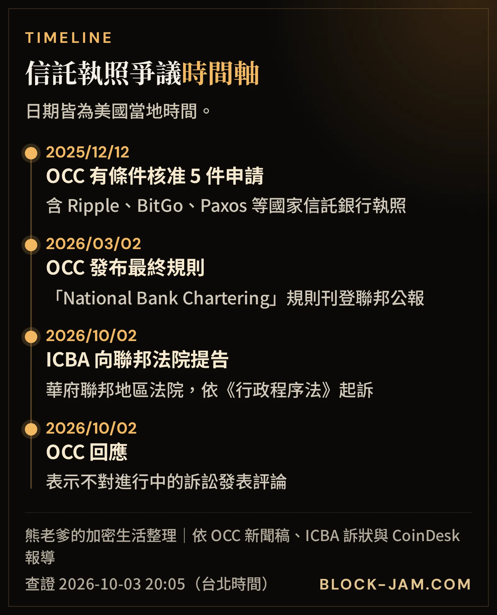 OCC 國家信託銀行執照爭議時間軸：2025 年有條件核准到 2026 年 ICBA 提告