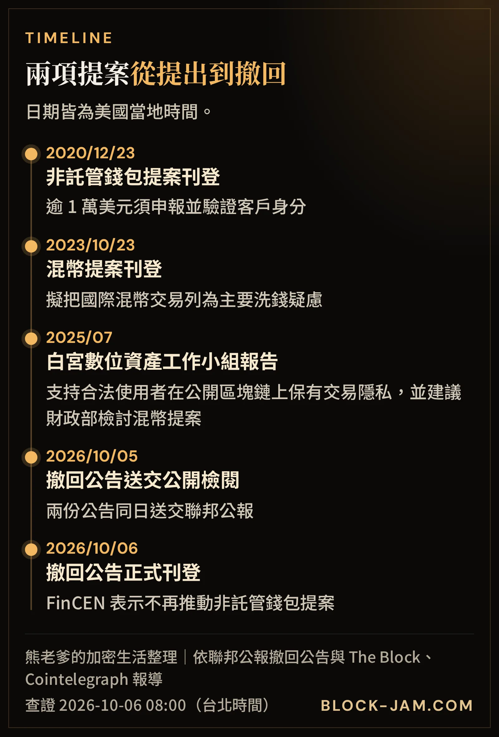 FinCEN 非託管錢包與混幣兩項提案從提出到撤回的時間軸