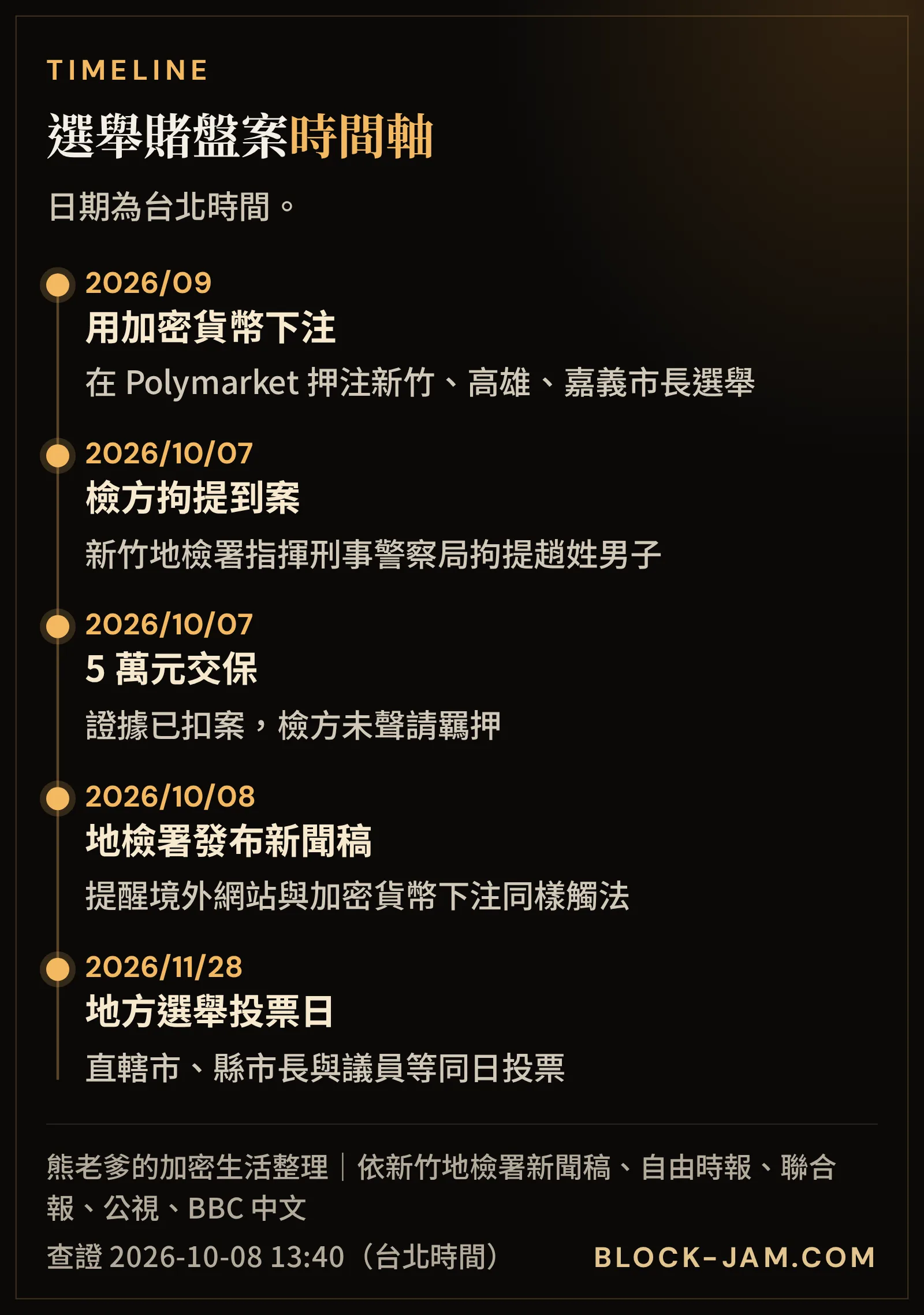 新竹地檢署偵辦 Polymarket 選舉賭盤案從下注到交保的時間軸
