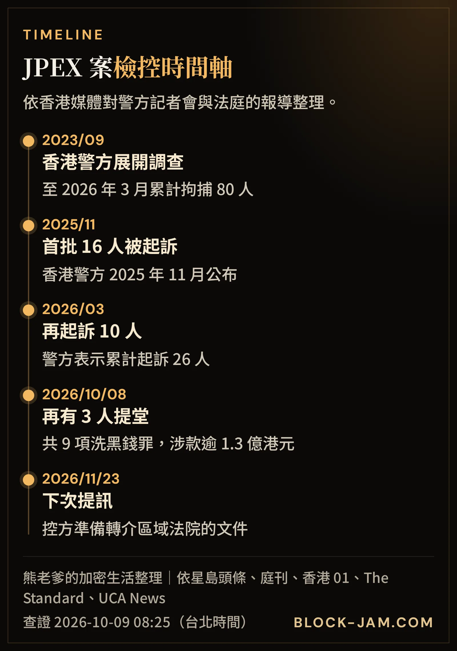 香港 JPEX 加密貨幣平台詐騙案從警方調查到 2026 年 10 月再起訴 3 人的時間軸