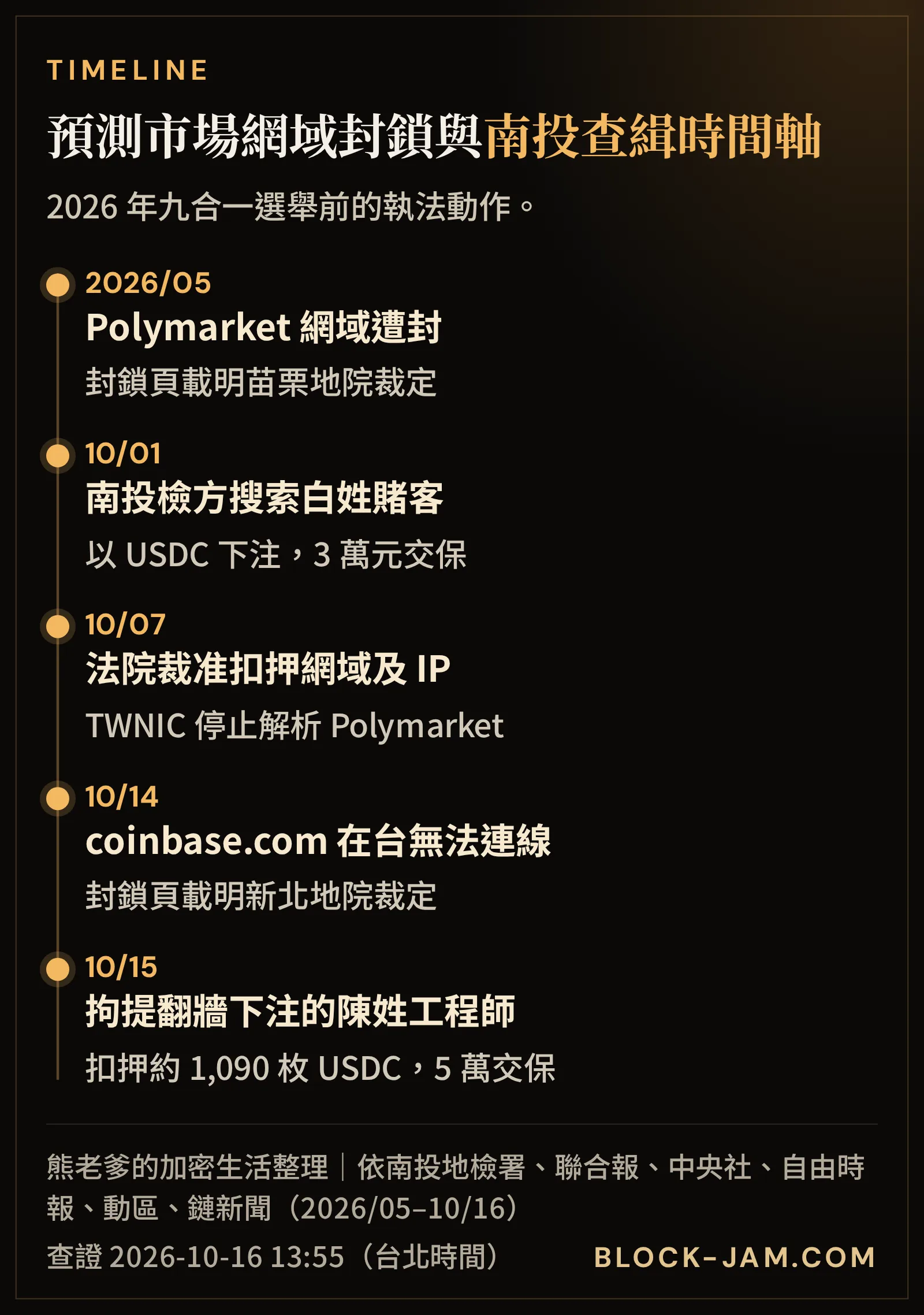 台灣封鎖預測市場網域與南投選舉賭盤查緝時間軸：Polymarket、Coinbase 網域封鎖與兩起拘提