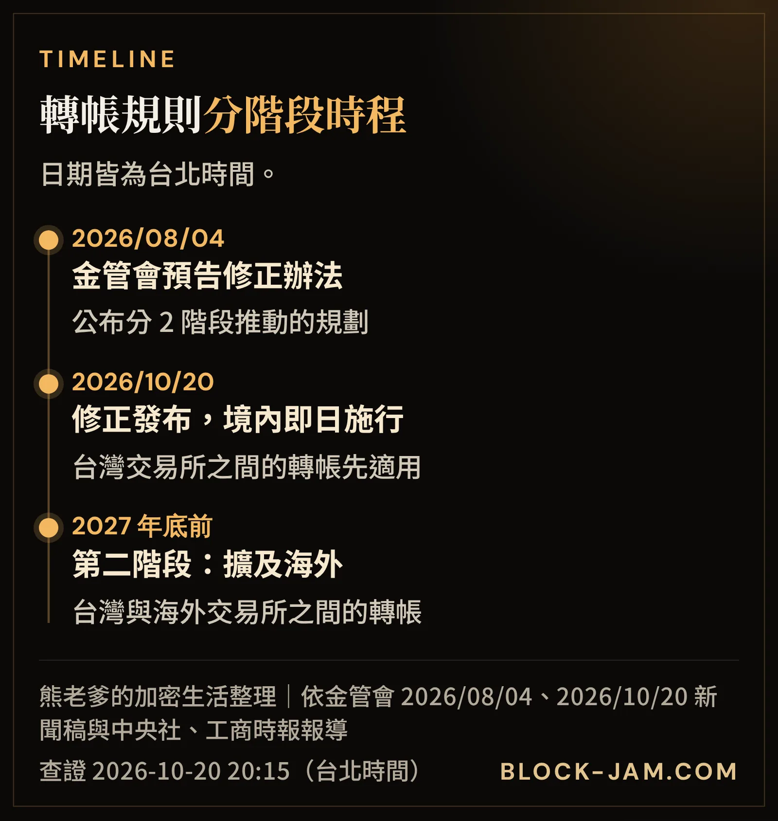 台灣加密貨幣轉帳規則時間軸：2026 年 8 月預告、10 月 20 日境內上路、2027 年底前擴及海外