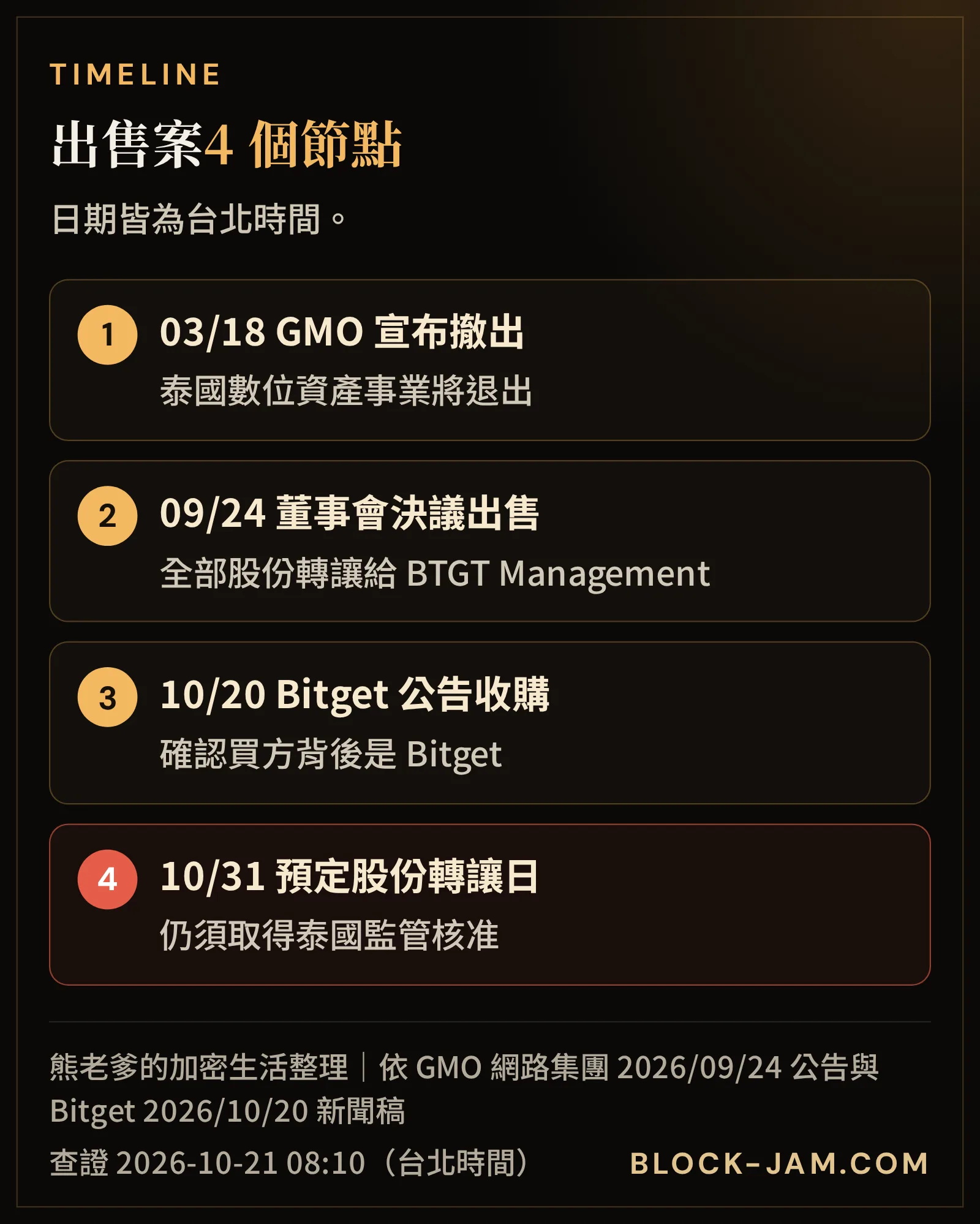 GMO 泰國交易所出售時間軸：3 月宣布撤出、9 月決議出售、10 月 Bitget 公告、10 月 31 日預定轉讓