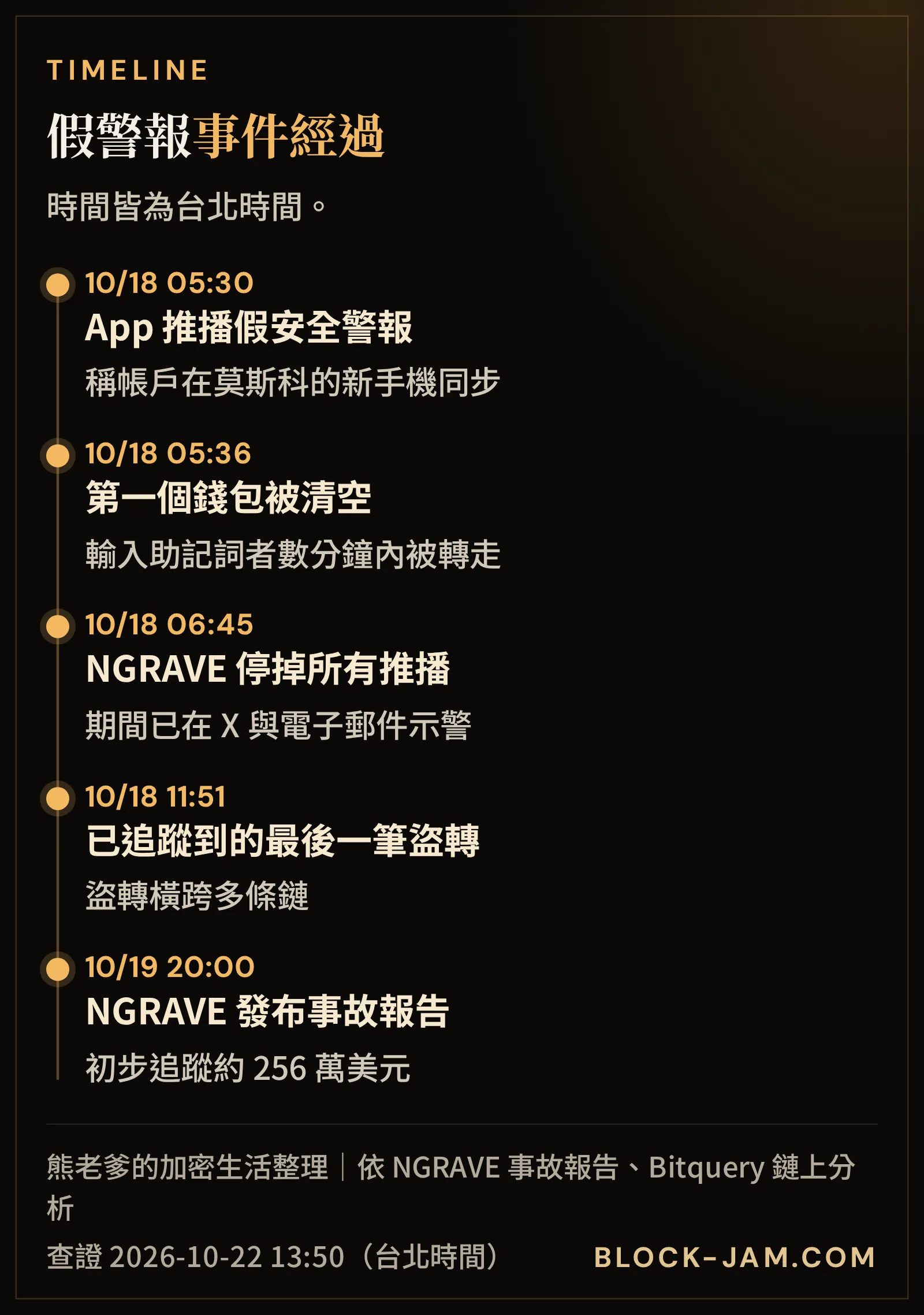 NGRAVE LIQUID App 假安全警報事件的時間軸（台北時間）