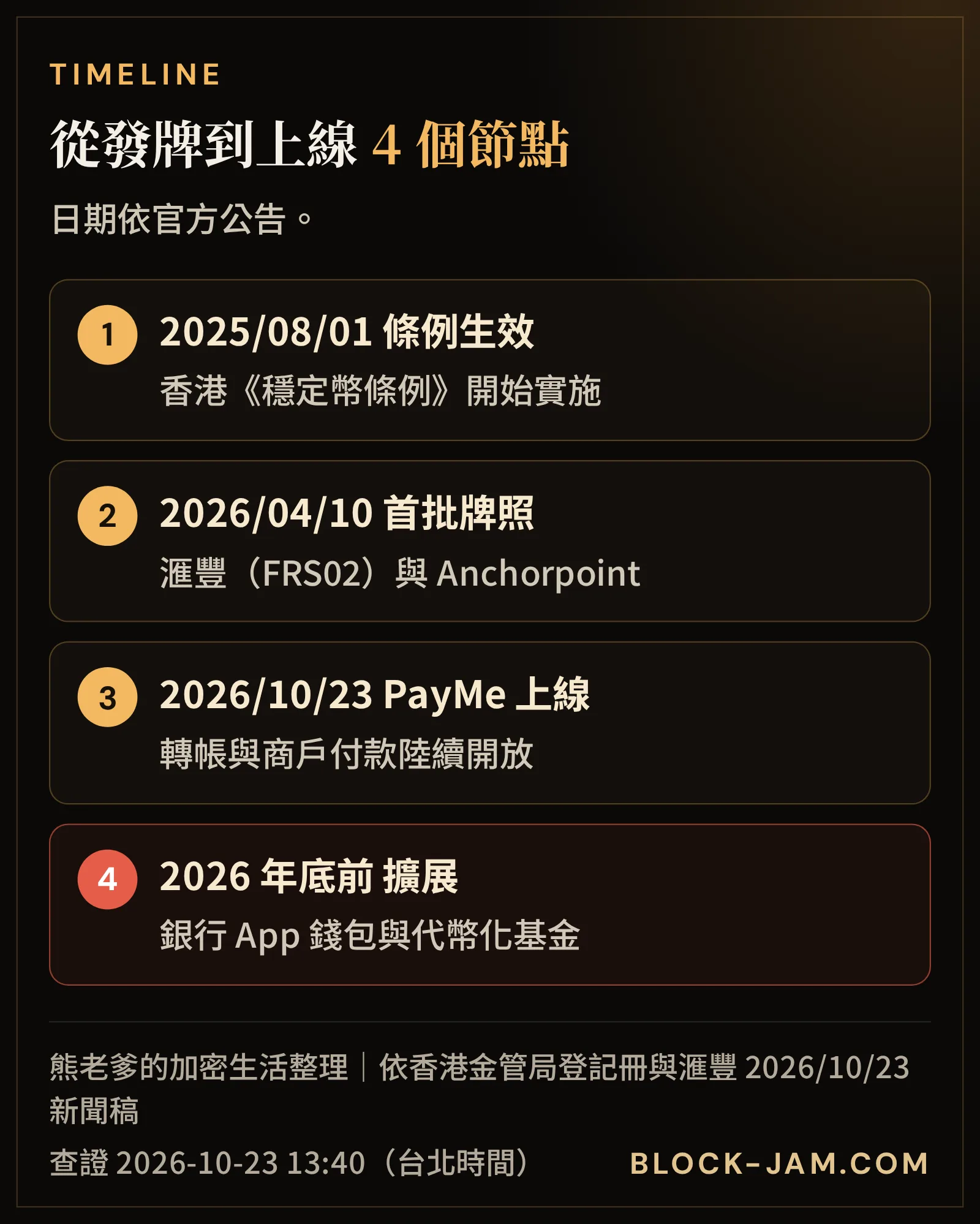 香港滙豐穩定幣時間軸：條例生效、金管局發牌、PayMe 上線、年底前擴展到銀行 App