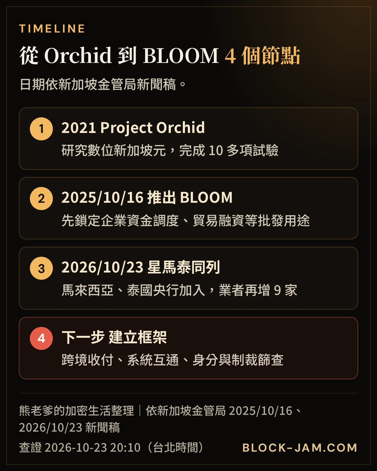 BLOOM 時間軸：Orchid 試驗、BLOOM 推出、星馬泰央行同列成員、後續建立結算框架