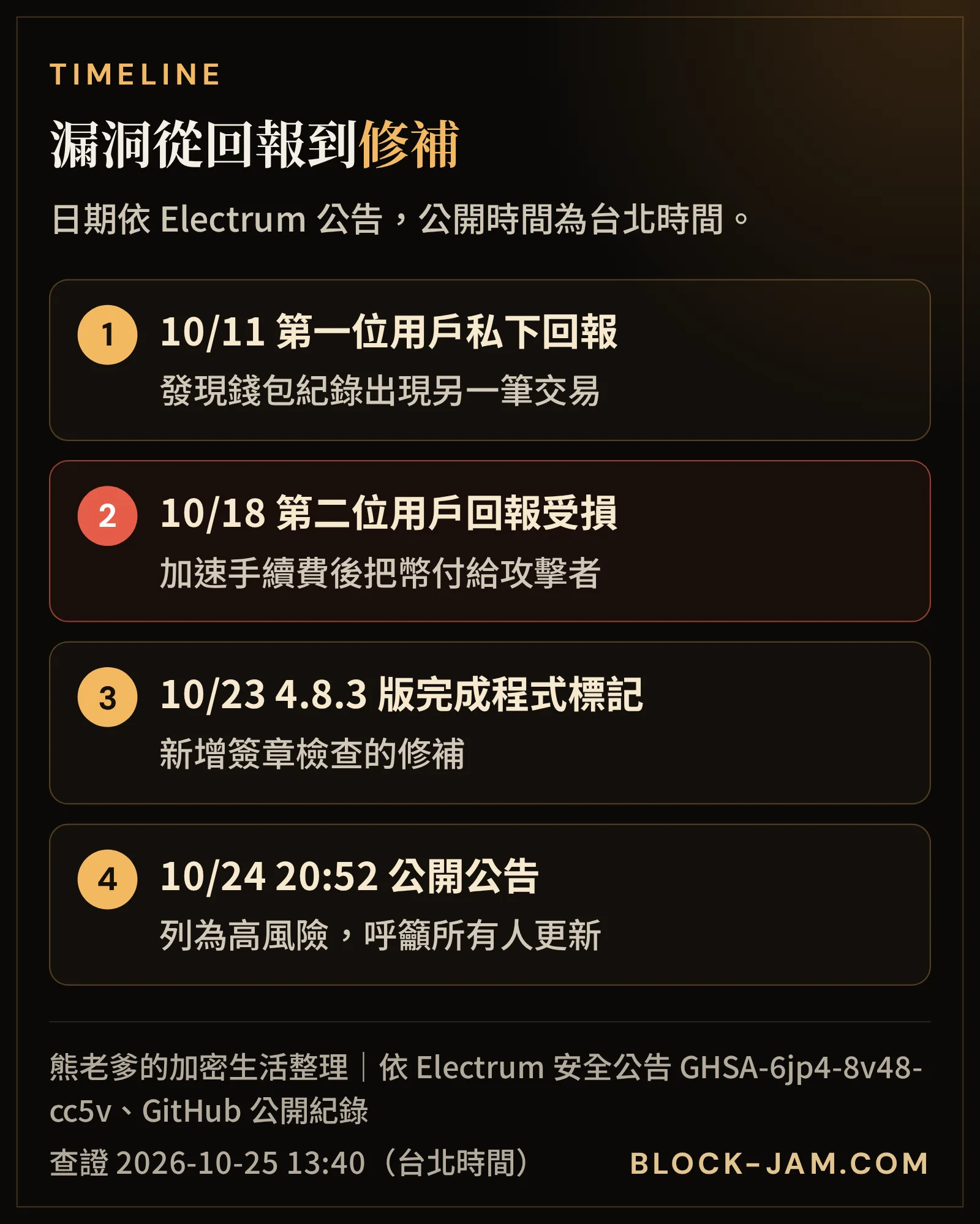 Electrum 錢包伺服器掉包交易漏洞從回報到修補的時間軸
