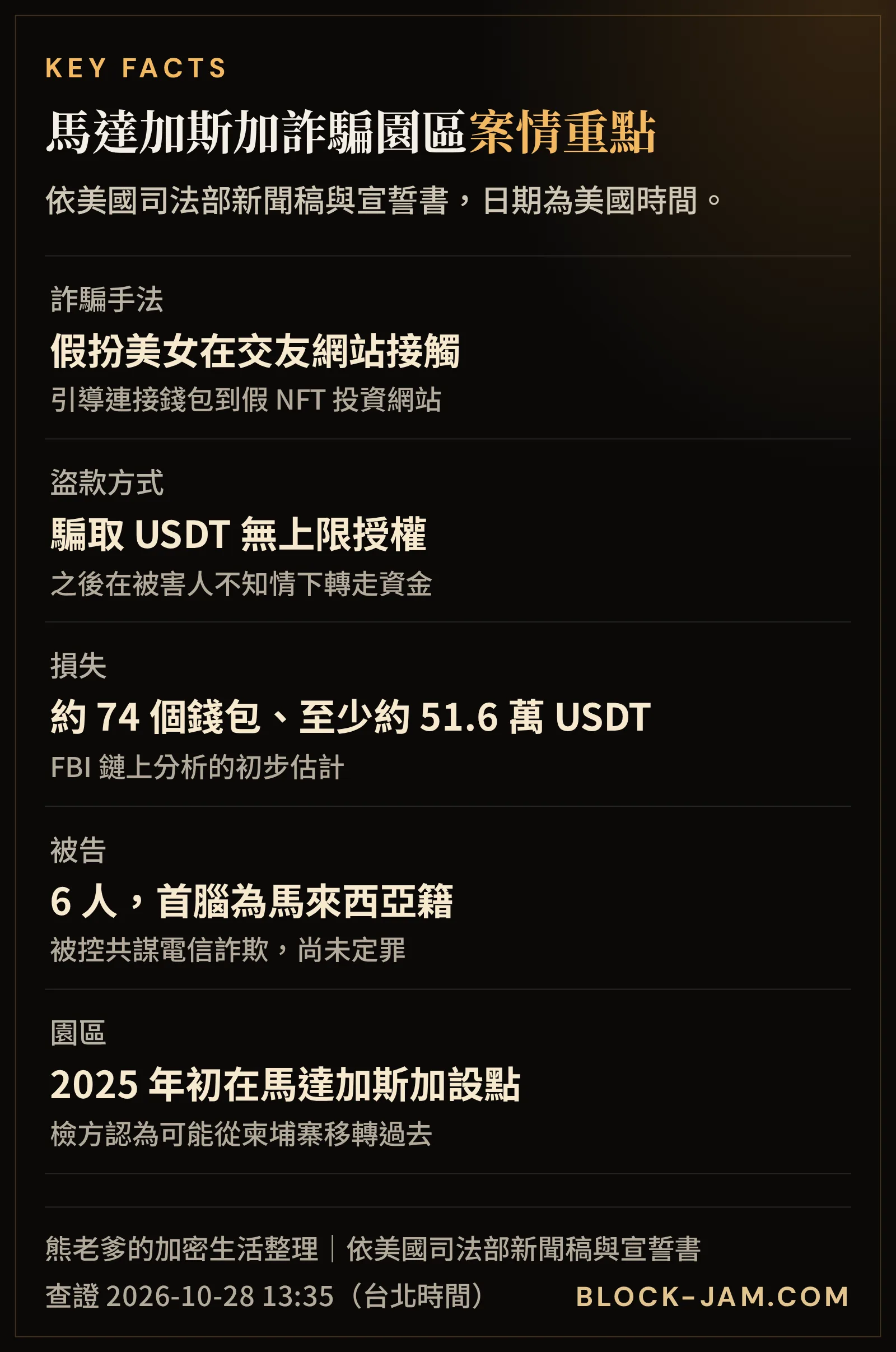 馬達加斯加詐騙園區交友 NFT 騙局重點：手法、損失、被告、園區遷移與美國執法進度