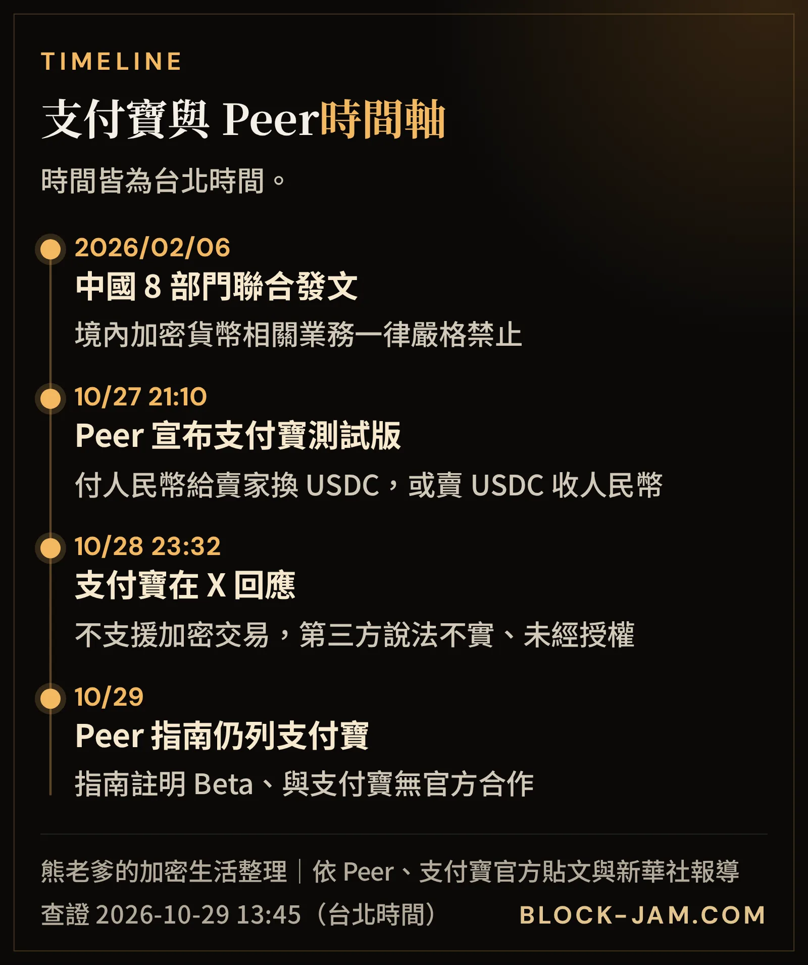 支付寶與 Peer 的 USDC 交易爭議時間軸：2 月 8 部門通知、10/27 Peer 公告、10/28 支付寶回應