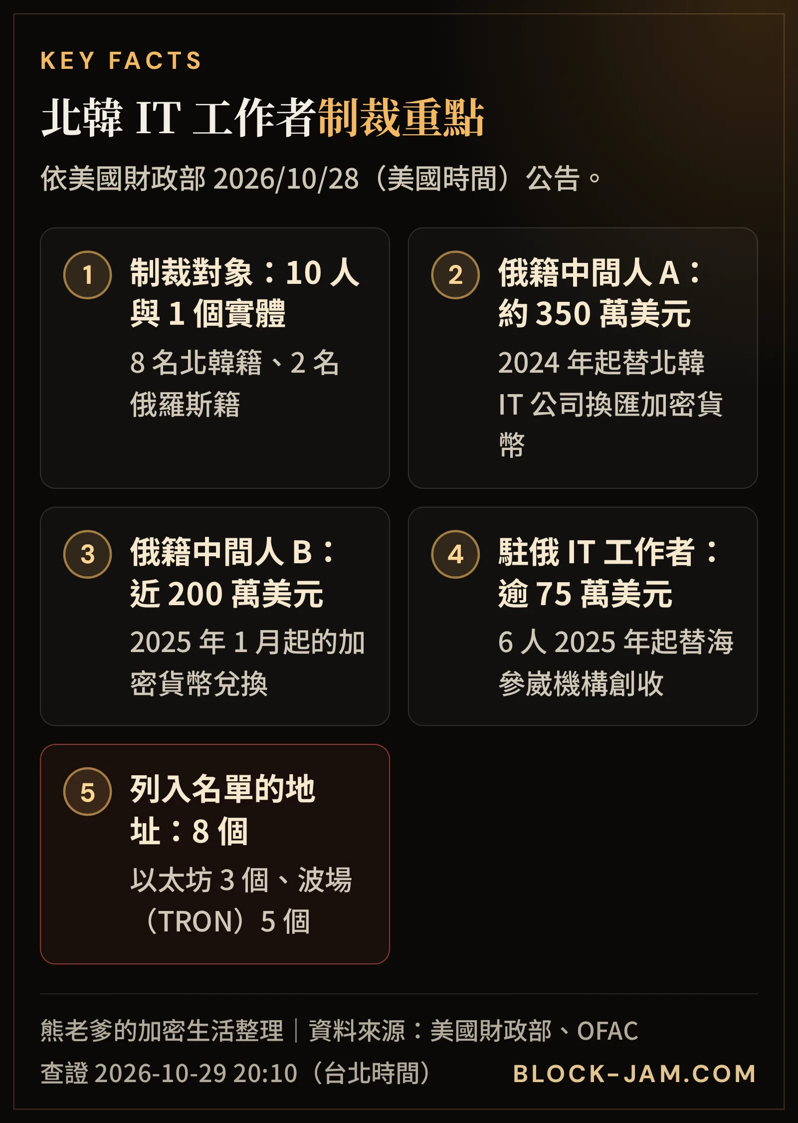 美國財政部 2026 年 10 月 28 日制裁北韓 IT 工作者網路重點：人數、金額與錢包地址