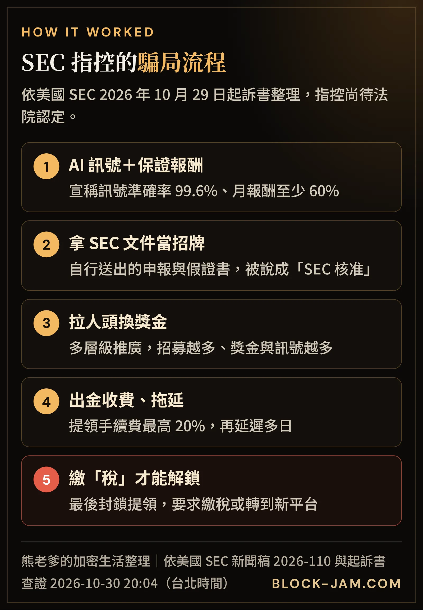 BG Wealth 與 DSJ Exchange 被控詐騙的 5 個步驟：高報酬、假文件、拉人頭、卡出金、繳稅搬平台