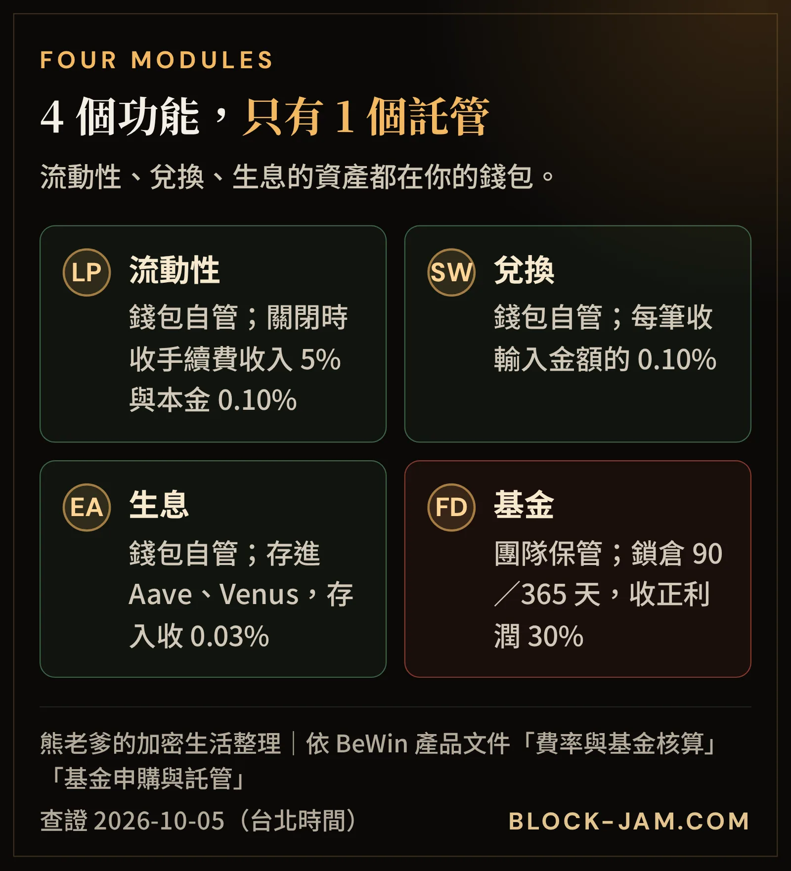 BeWin 的 4 個功能比較：流動性、兌換、生息由錢包自管，基金則由營運團隊保管資金