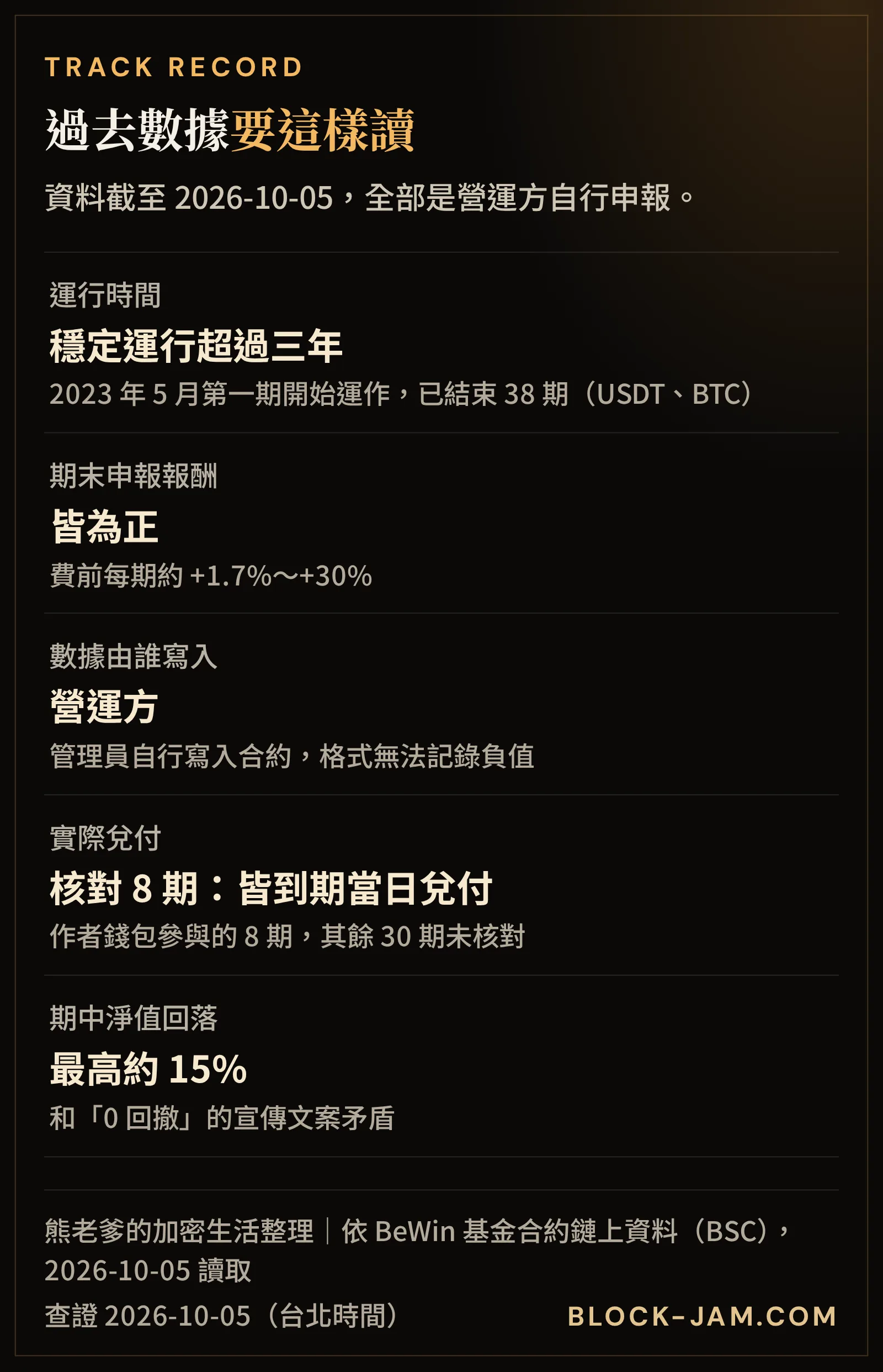 BeWin 穩定運行超過三年的申報數據重點：已結束 38 期期末皆為正、期中曾回落約 15%、作者核對 8 期兌付