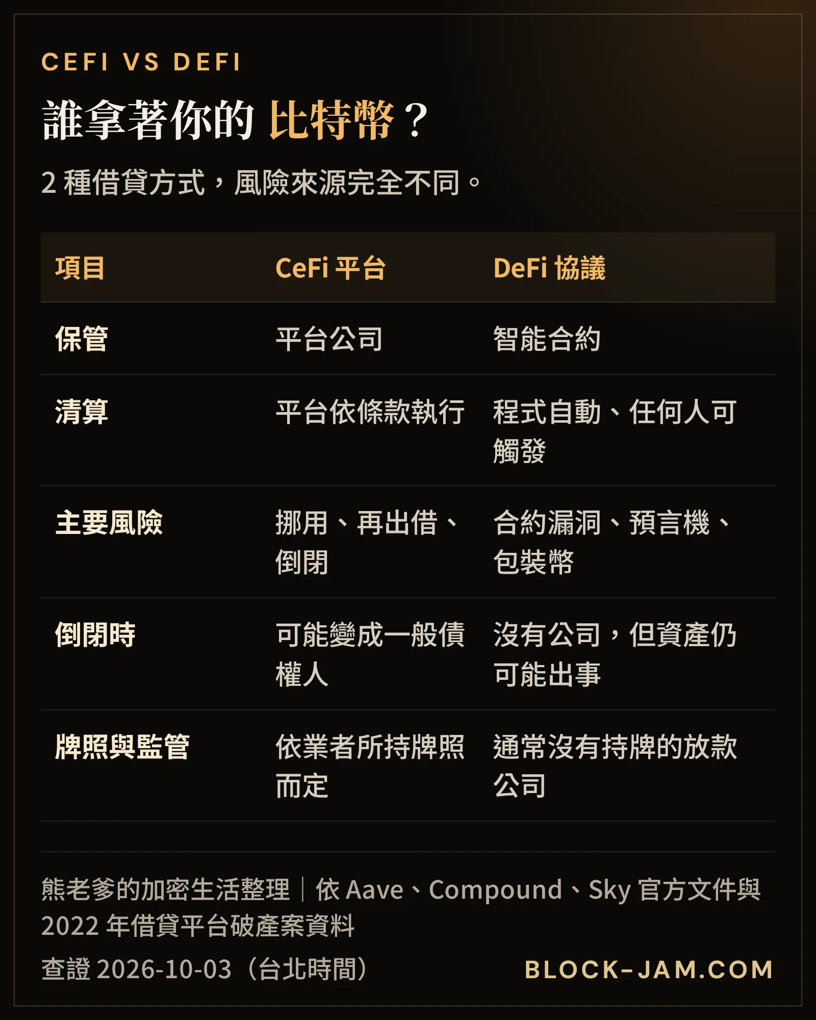 CeFi 與 DeFi 比特幣抵押借款比較：保管方、清算方式、主要風險