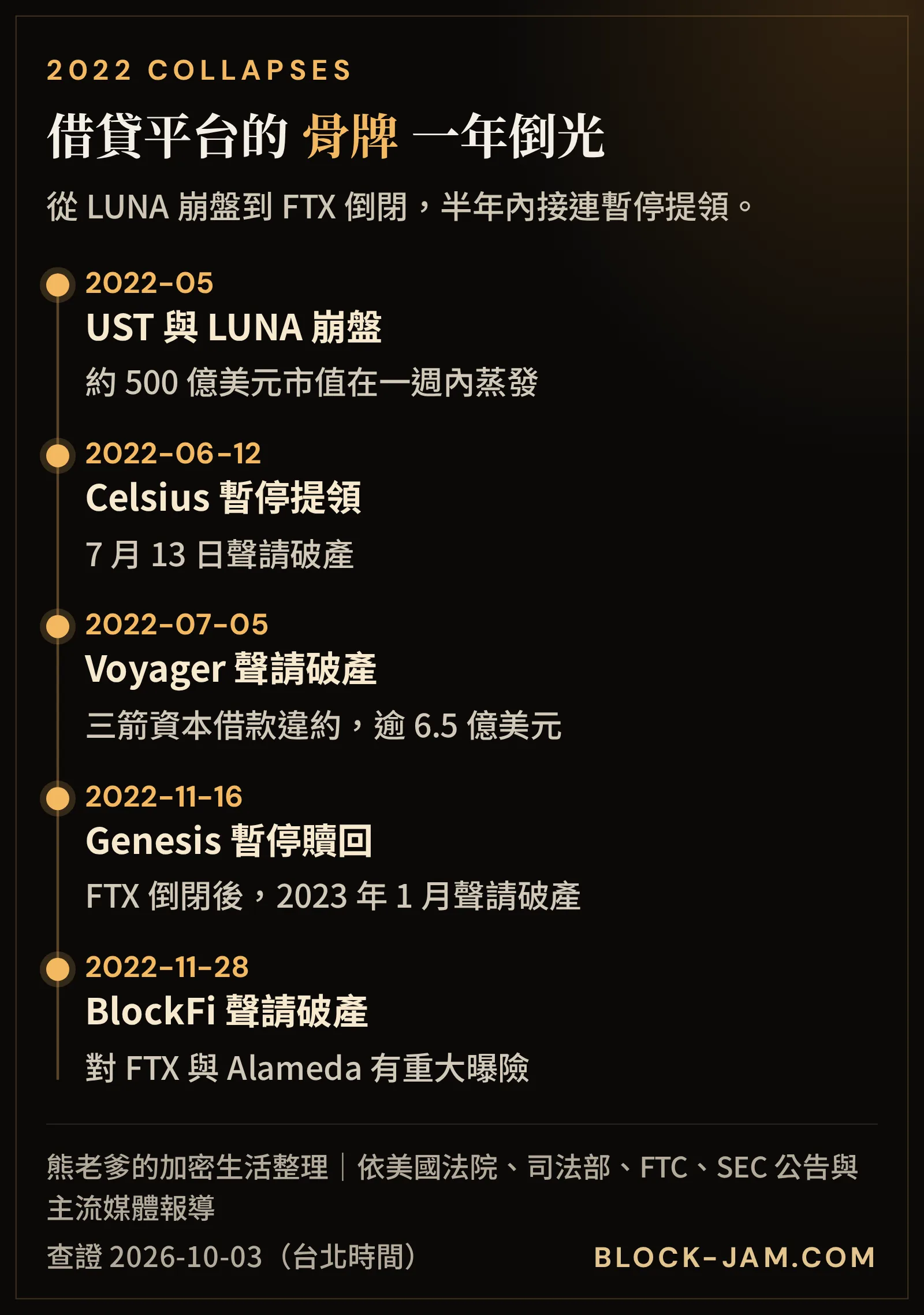 2022 年加密貨幣借貸平台倒閉時間軸：Celsius、Voyager、BlockFi、Genesis
