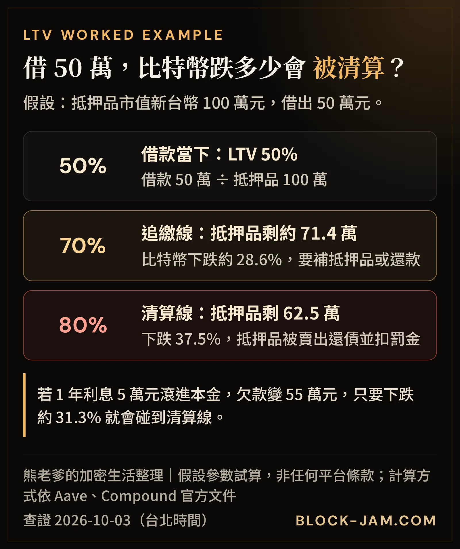 比特幣抵押借款 LTV 試算：新台幣 100 萬抵押品借 50 萬，跌多少會追繳與清算