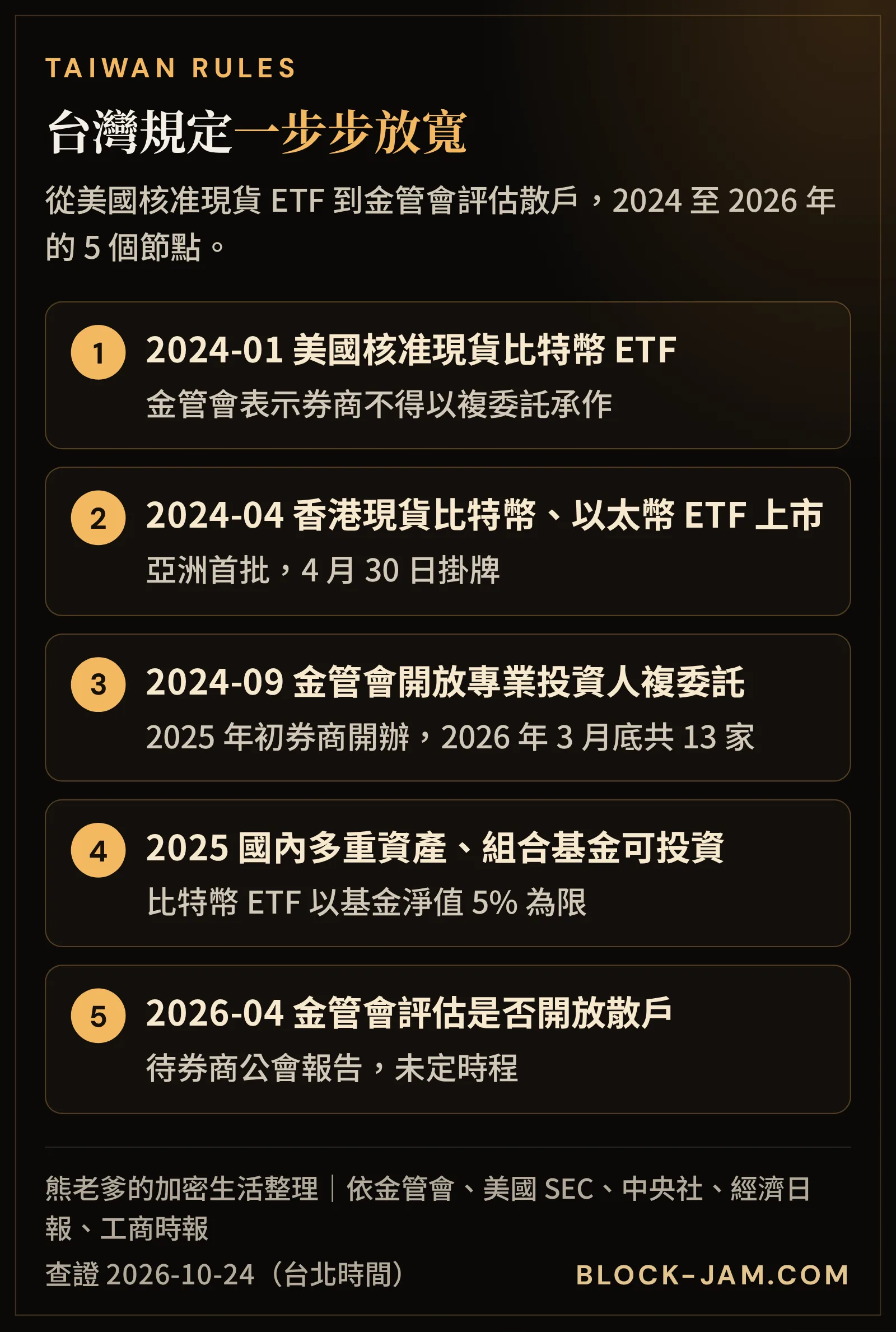台灣比特幣 ETF 規定時間軸：2024 年禁止複委託、開放專業投資人、2025 年國內基金 5% 上限、2026 年評估散戶