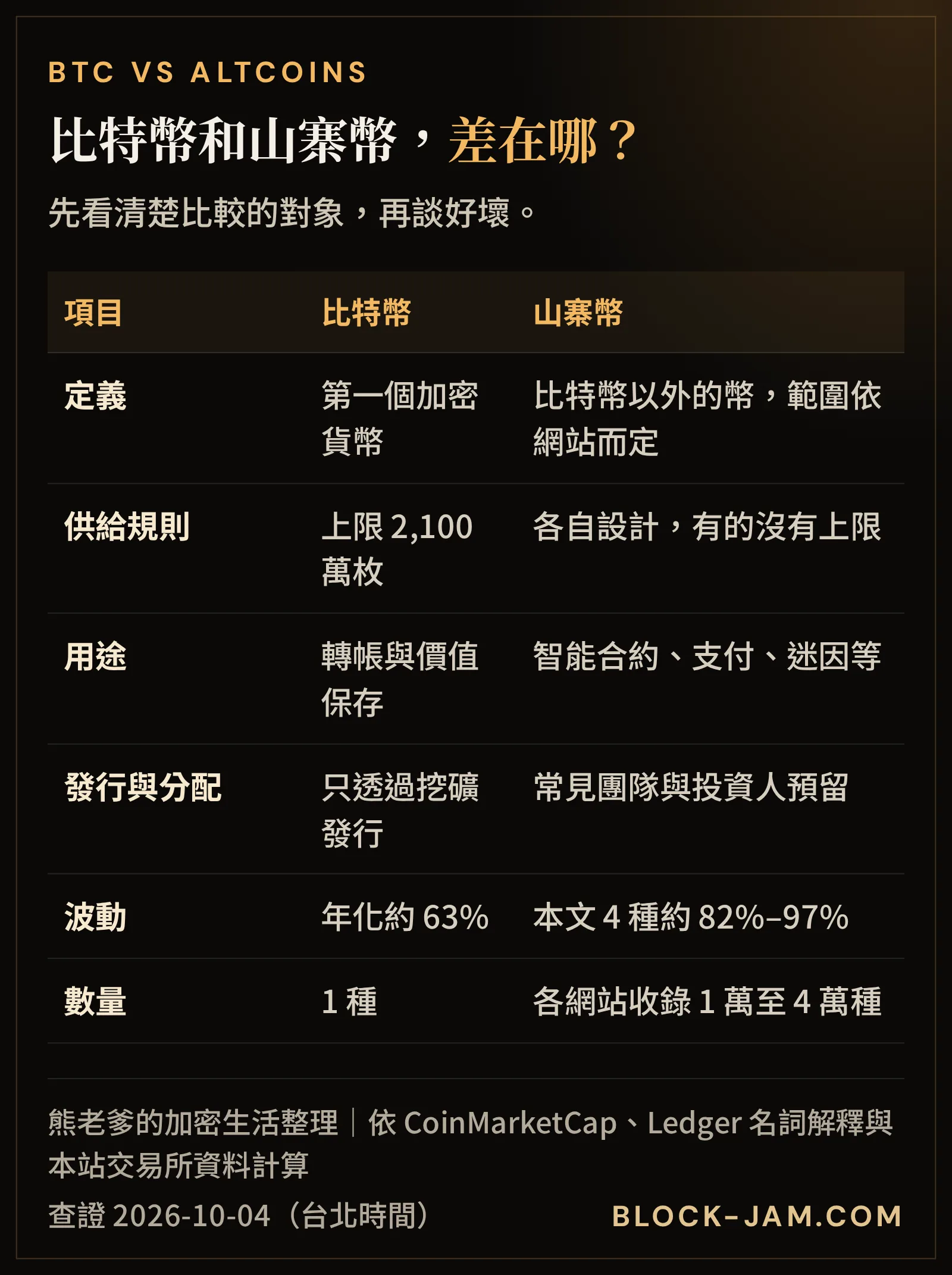 比特幣與山寨幣的 6 個差異：定義、供給規則、用途、發行與分配、波動與數量