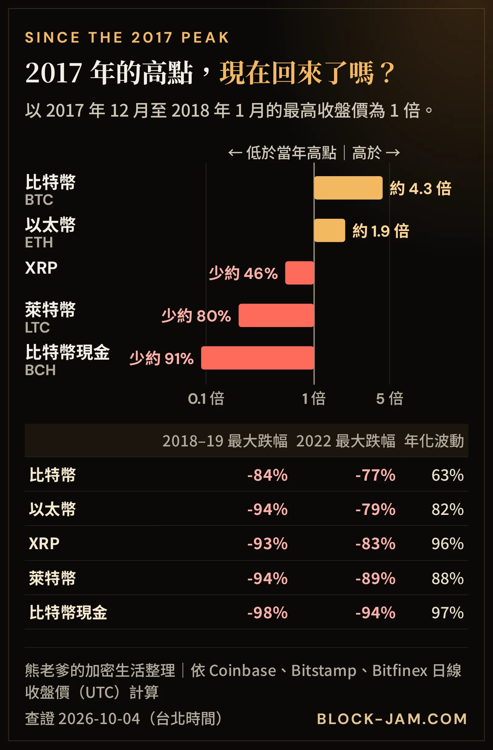 比特幣、以太幣、XRP、萊特幣、比特幣現金 2026 年價格與 2017 至 2018 年高點的比較，以及熊市跌幅