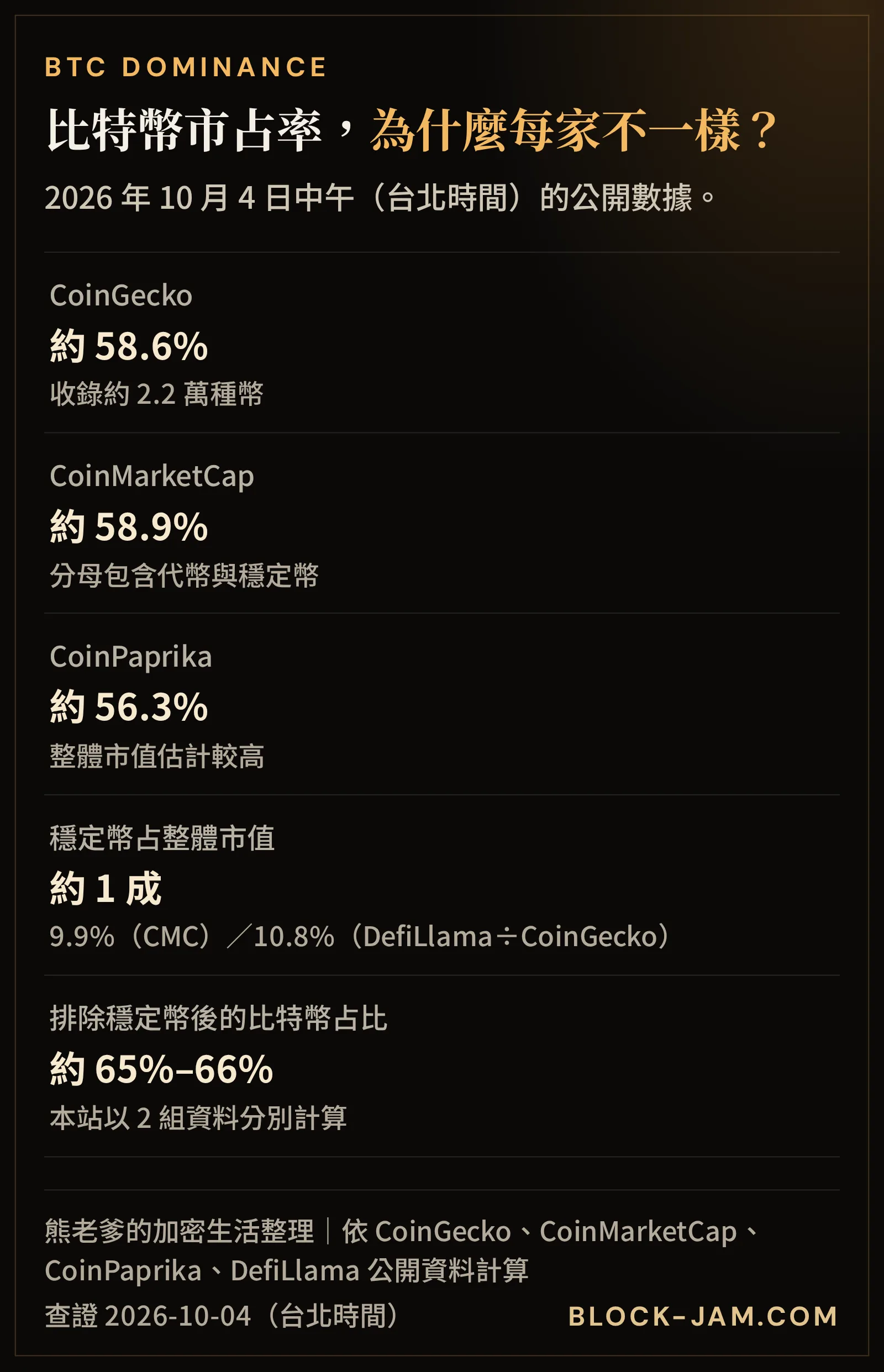比特幣市占率在 CoinGecko、CoinMarketCap、CoinPaprika 的數字，以及排除穩定幣後的比例