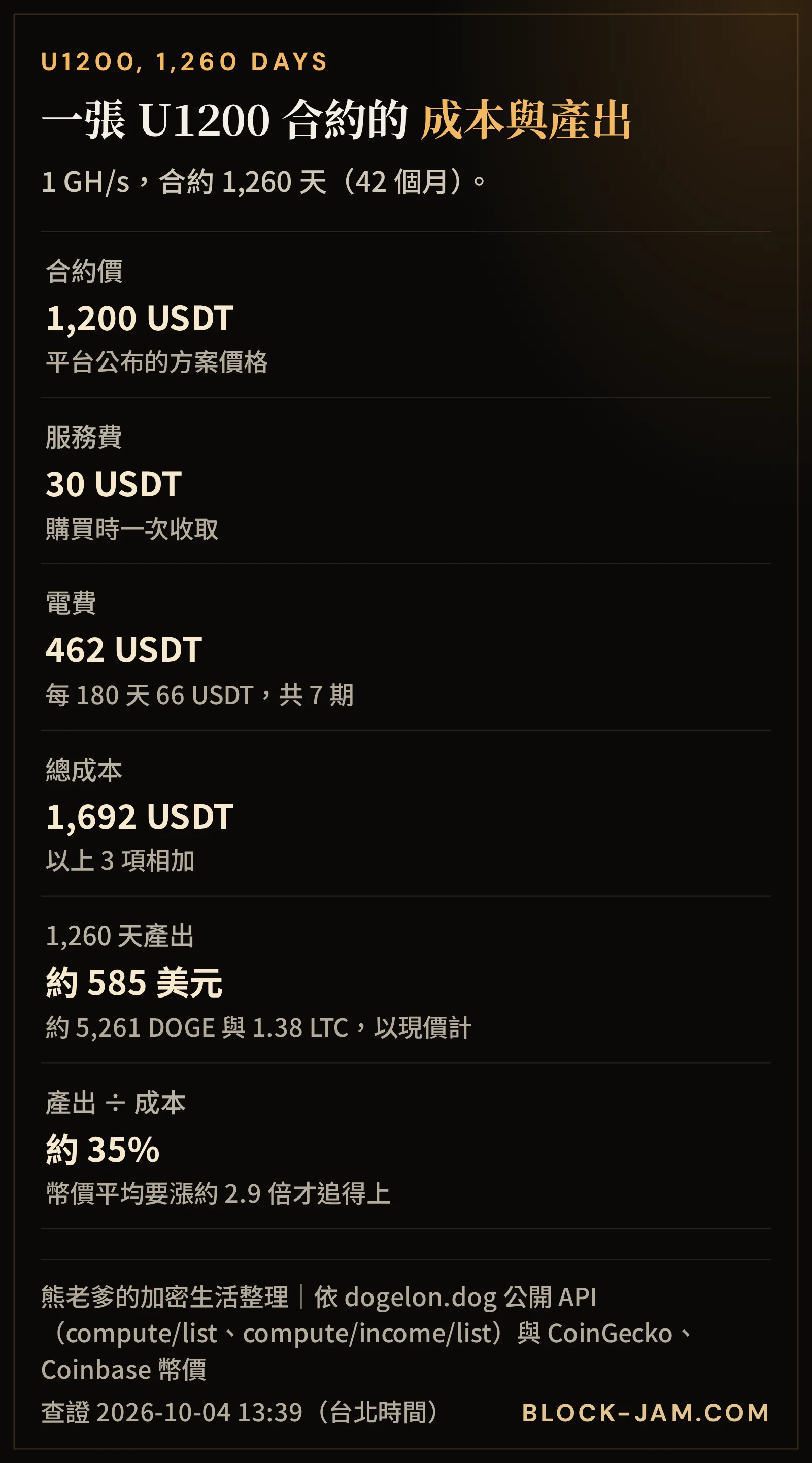 DOGElon U1200 算力合約試算：總成本約 1,692 USDT，1,260 天產出約值 585 美元