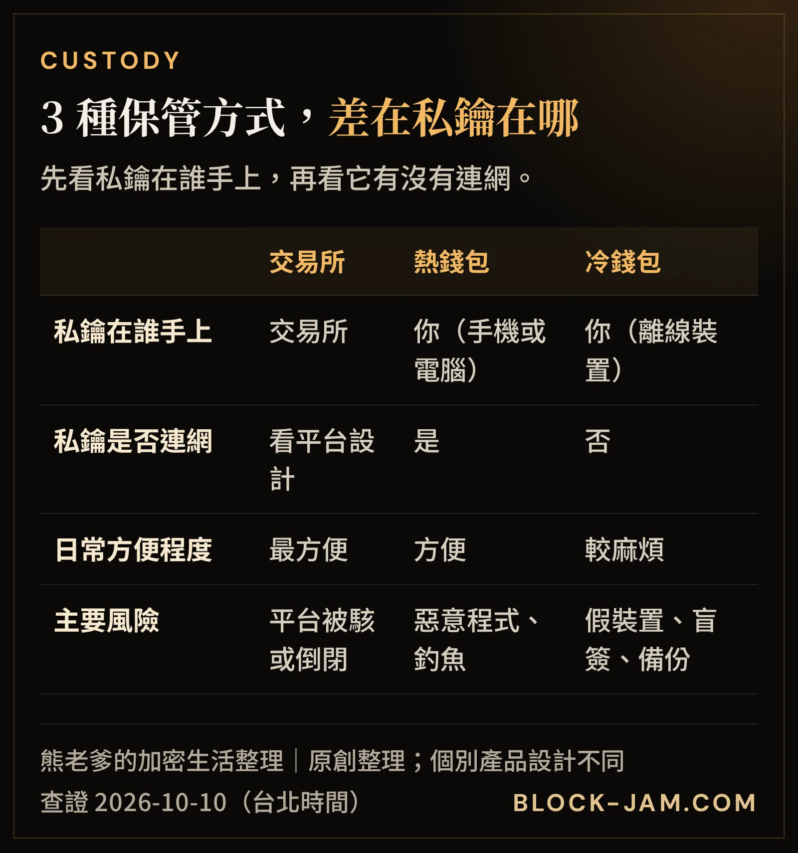 交易所託管、熱錢包、冷錢包 3 種保管方式比較：私鑰在誰手上、是否連網、主要風險