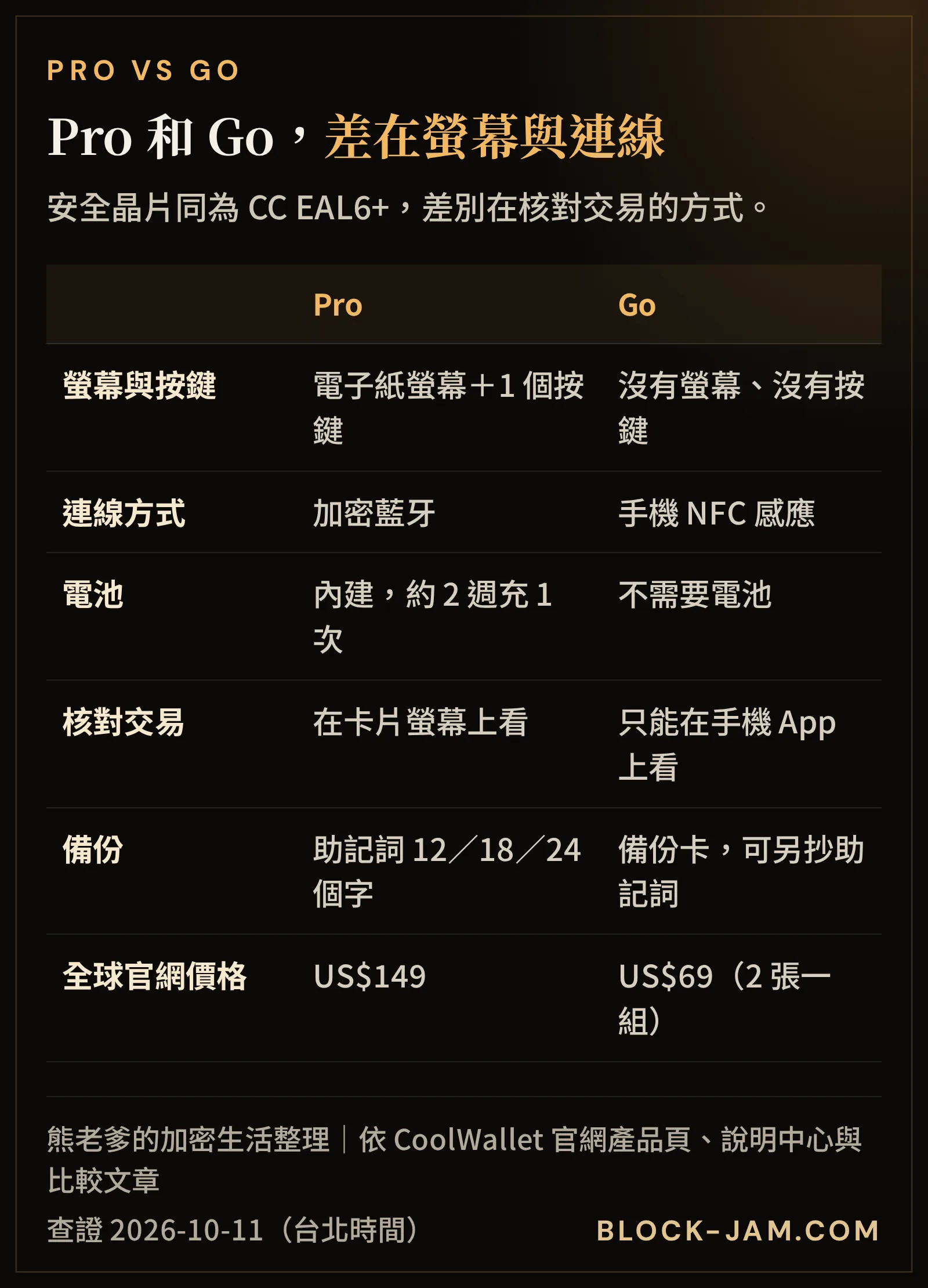 CoolWallet Pro 與 Go 比較：螢幕、連線方式、電池、核對交易的位置、備份方式與官網價格