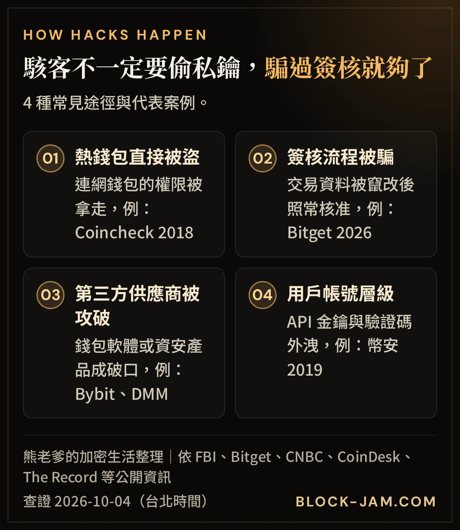 交易所被駭的 4 種常見途徑：私鑰外洩、簽核流程被騙、第三方供應商、用戶帳號層級