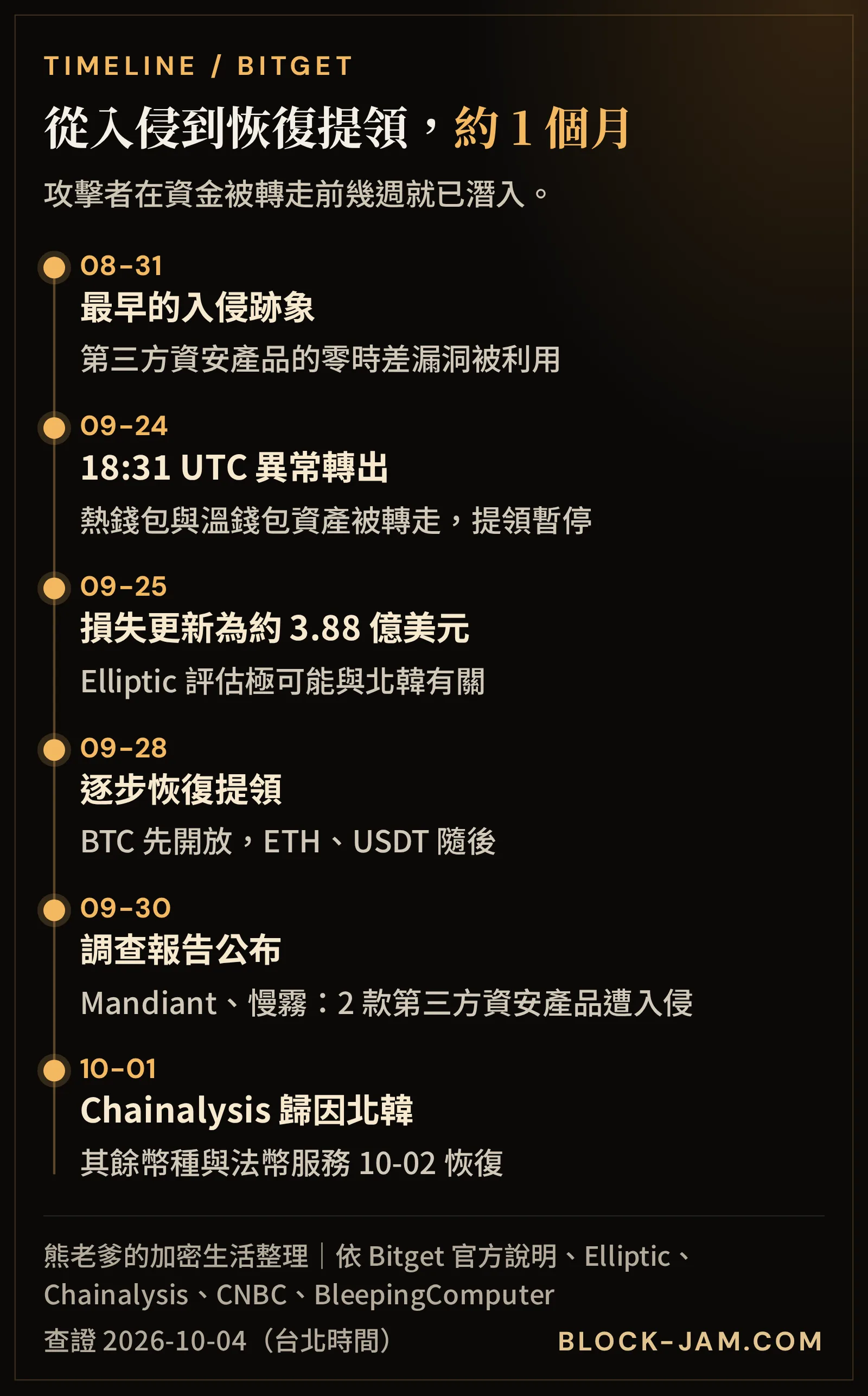 Bitget 被駭事件時間軸：8 月底零時差漏洞、9 月 24 日資產轉出、分析報告與恢復提領