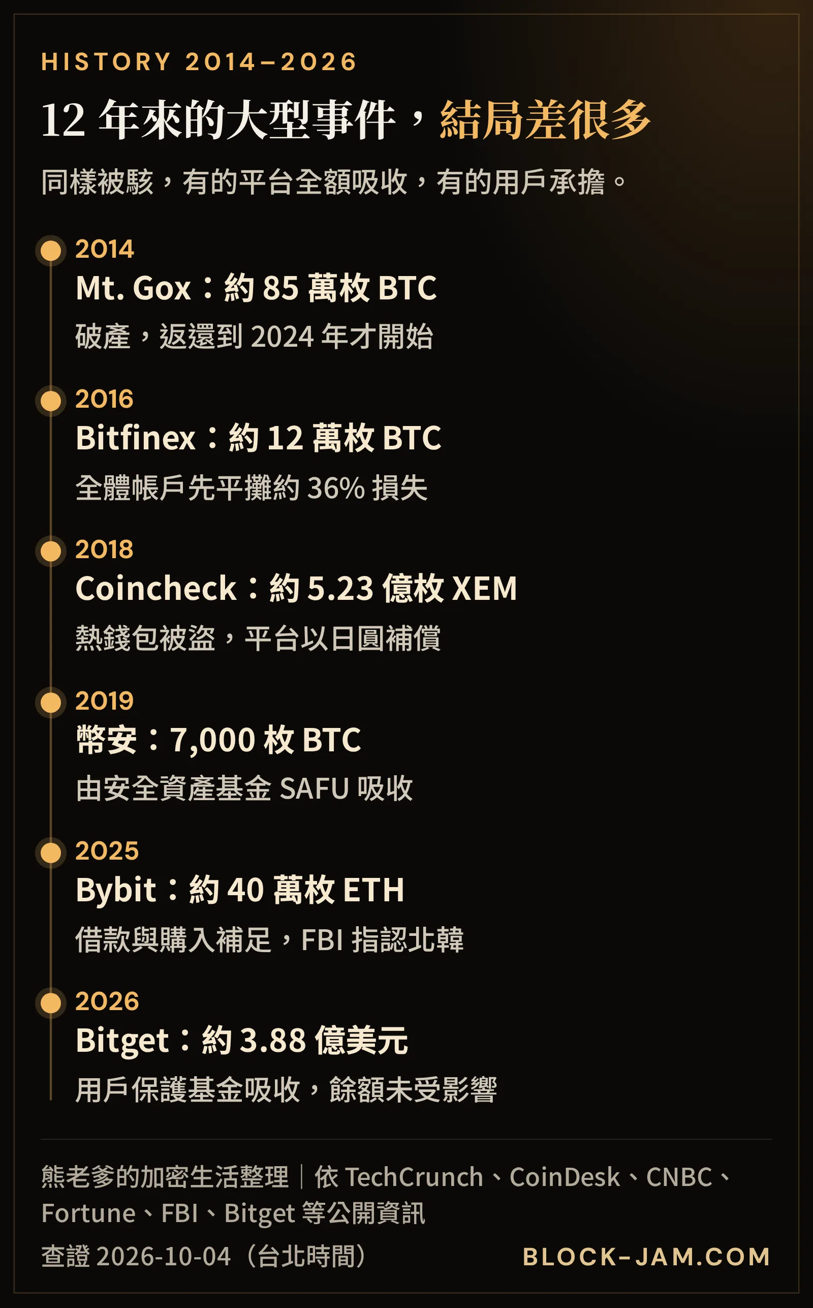 歷年大型交易所被駭事件時間軸：Mt. Gox、Bitfinex、Coincheck、幣安、Bybit、Bitget