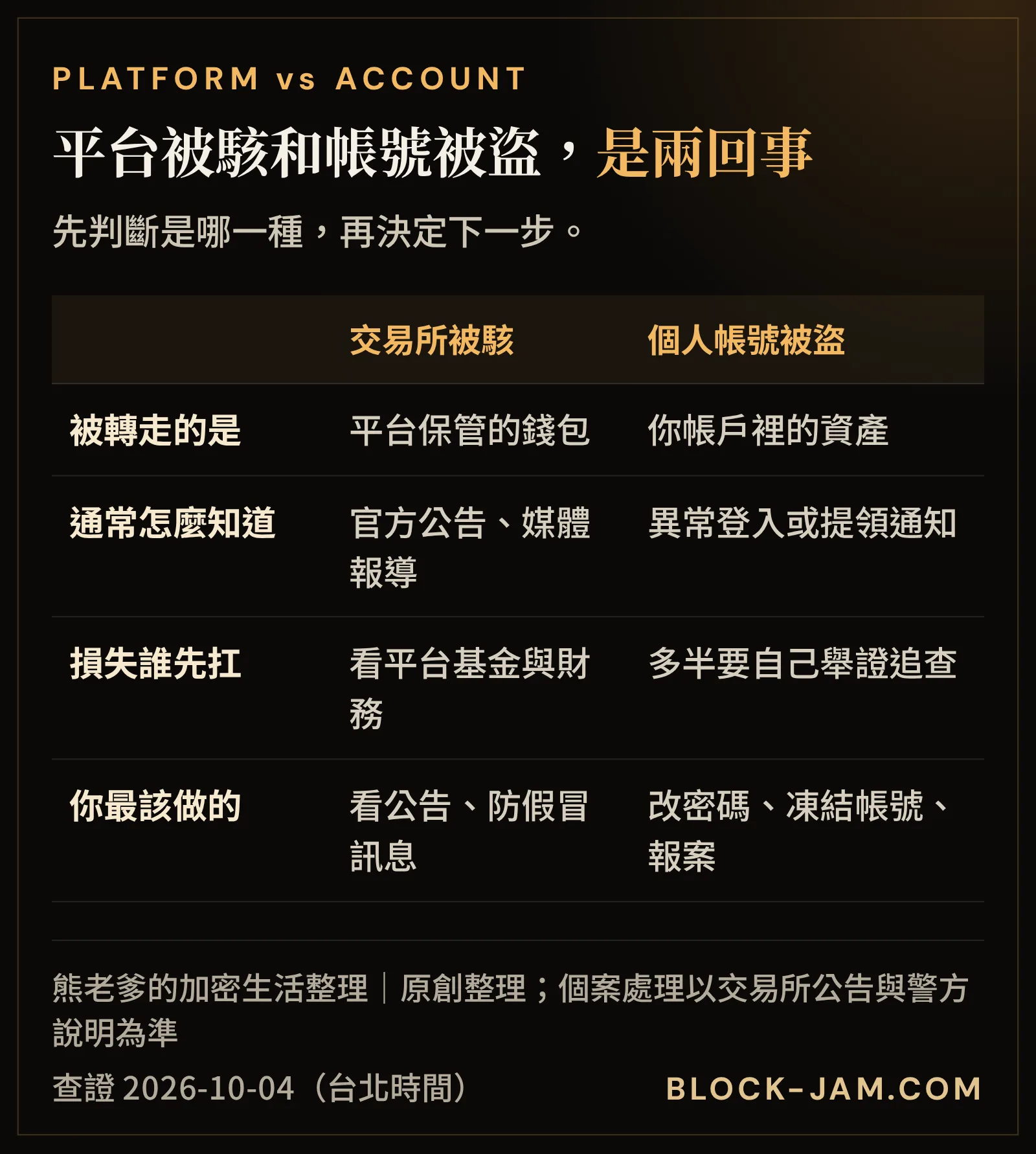 交易所被駭與個人帳號被盜的差別比較：誰的錢不見、誰負責、你要做什麼