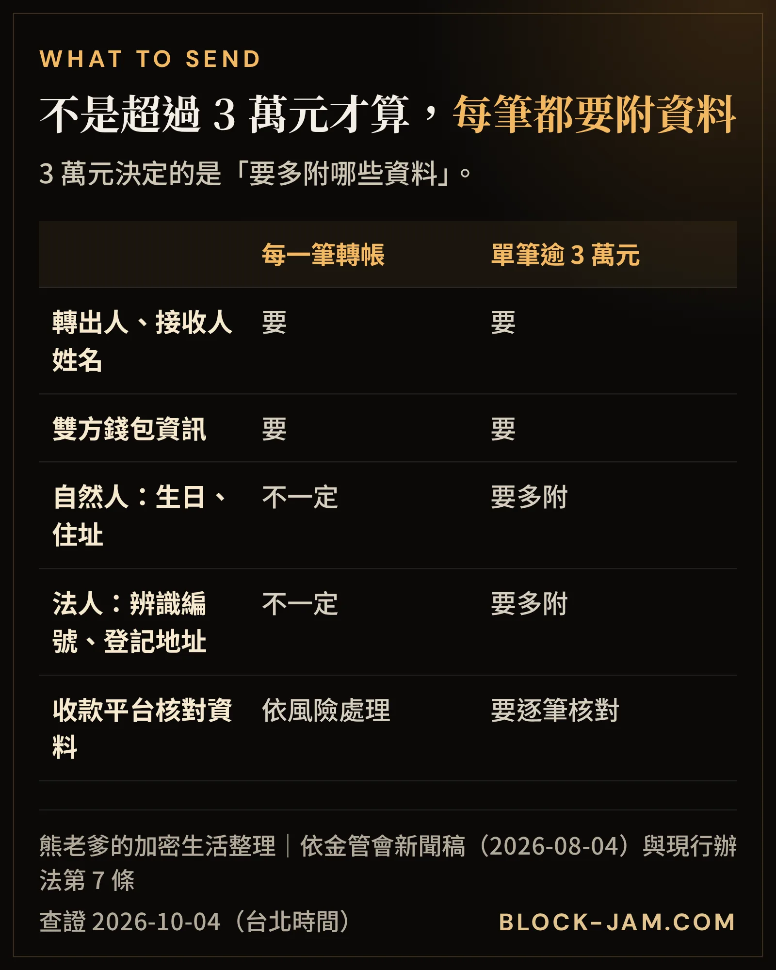 轉帳規則第一階段要附的資料：所有轉帳附姓名與錢包資訊，逾 3 萬元再加生日與地址