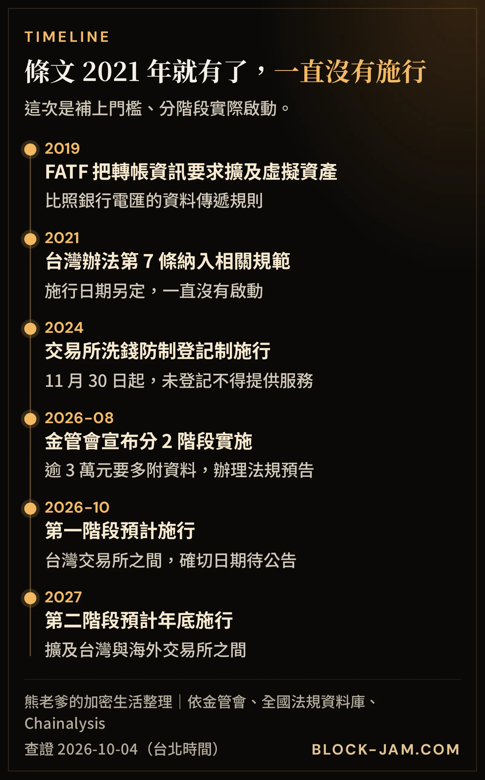 台灣加密貨幣轉帳規則時間軸：2019 年 FATF 擴及虛擬資產、2026 年金管會宣布分 2 階段