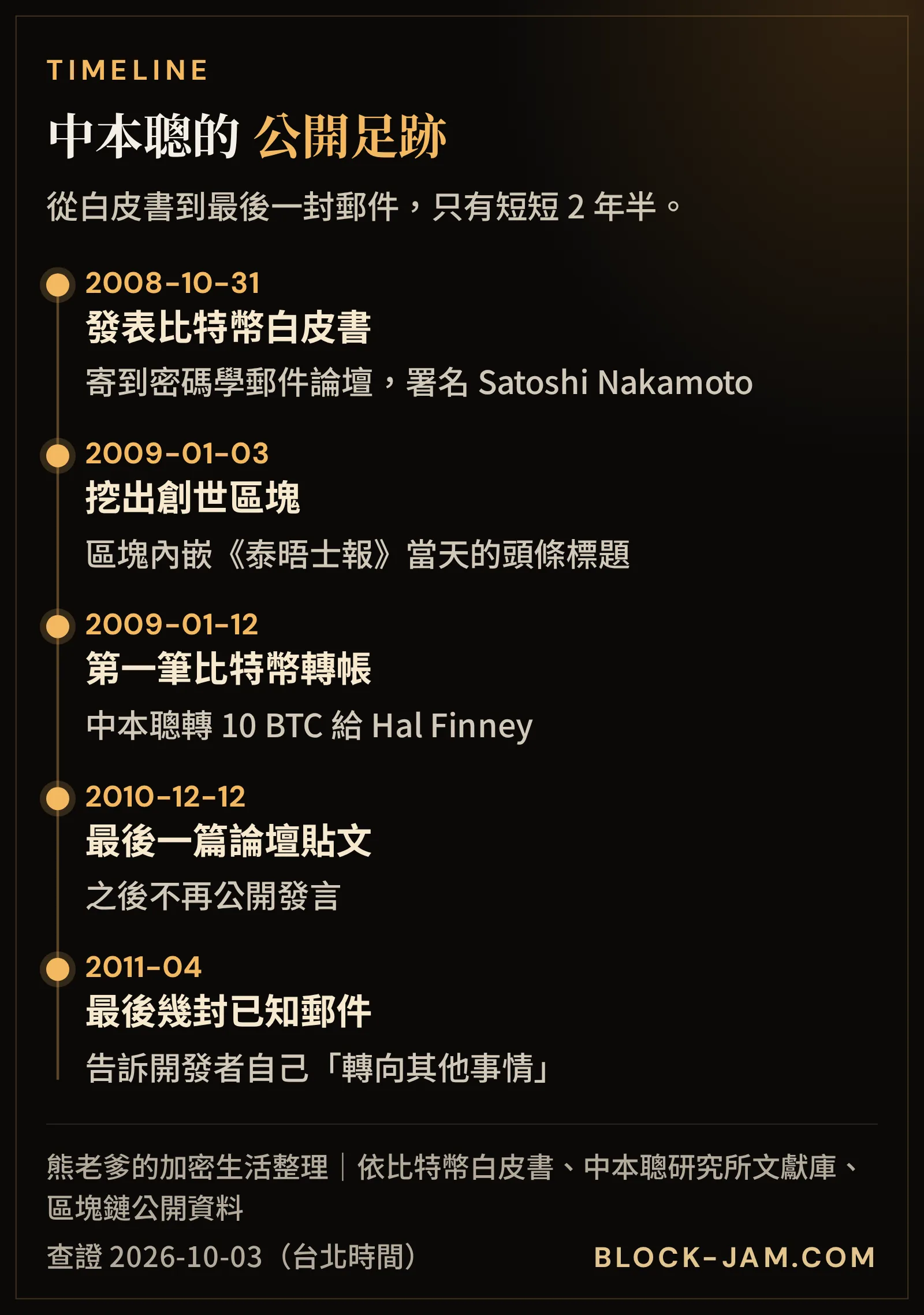 中本聰公開足跡時間軸：2008 年白皮書到 2011 年最後一封郵件