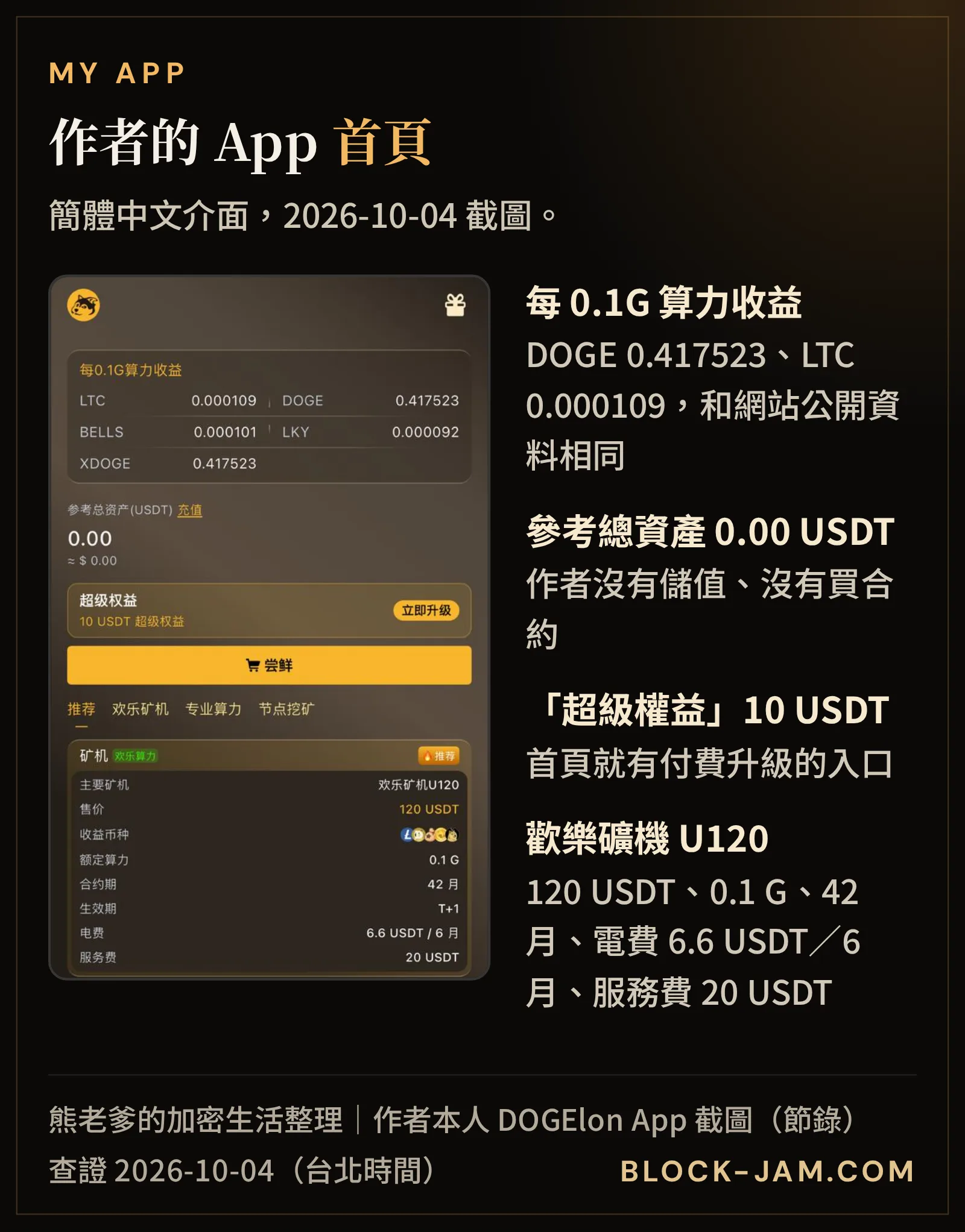 作者 DOGElon App 首頁截圖：每 0.1G 算力收益、參考總資產 0.00 USDT 與歡樂礦機 U120 方案費用