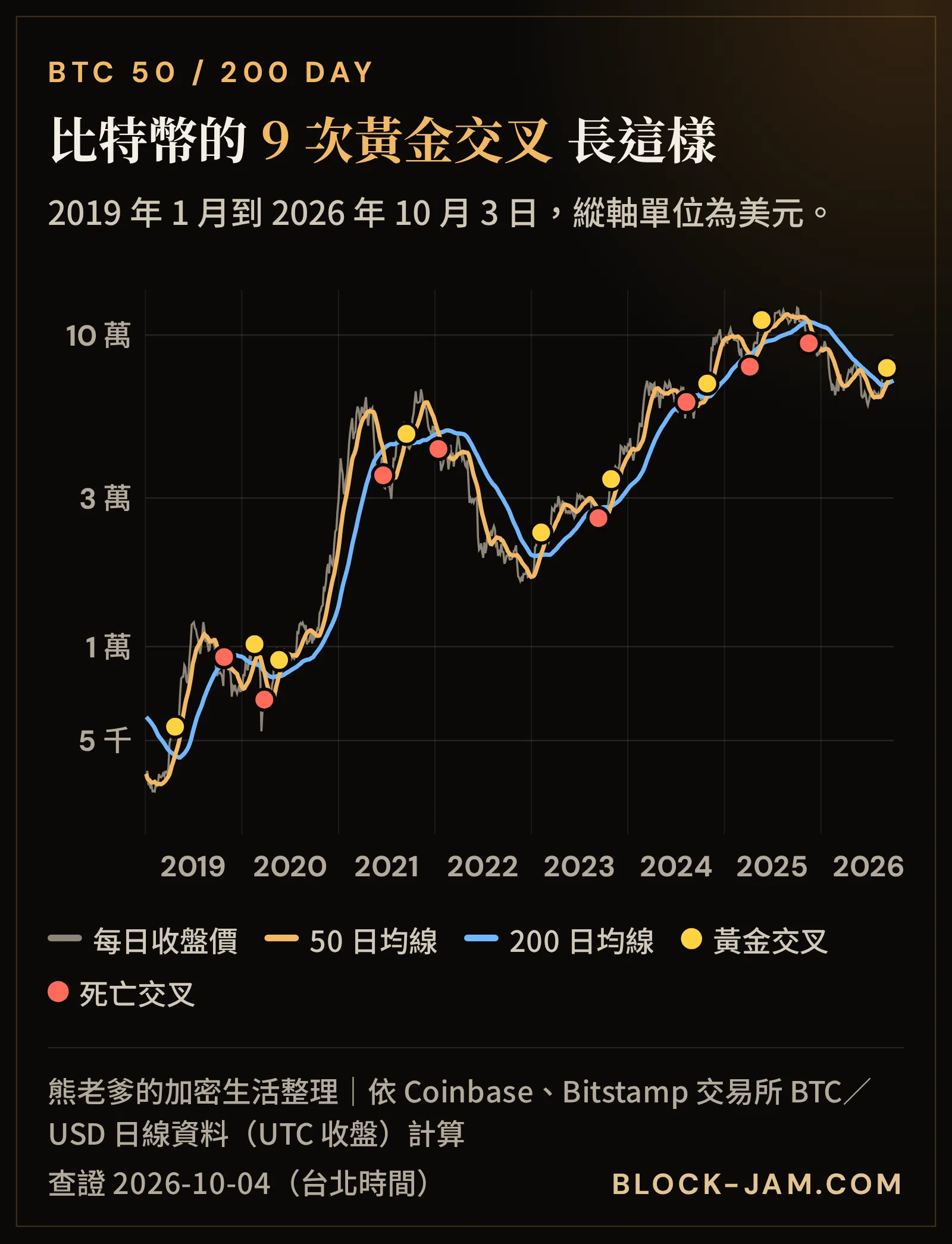 比特幣 2019 年至 2026 年每日收盤價與 50 日、200 日均線，標出歷次黃金交叉與死亡交叉