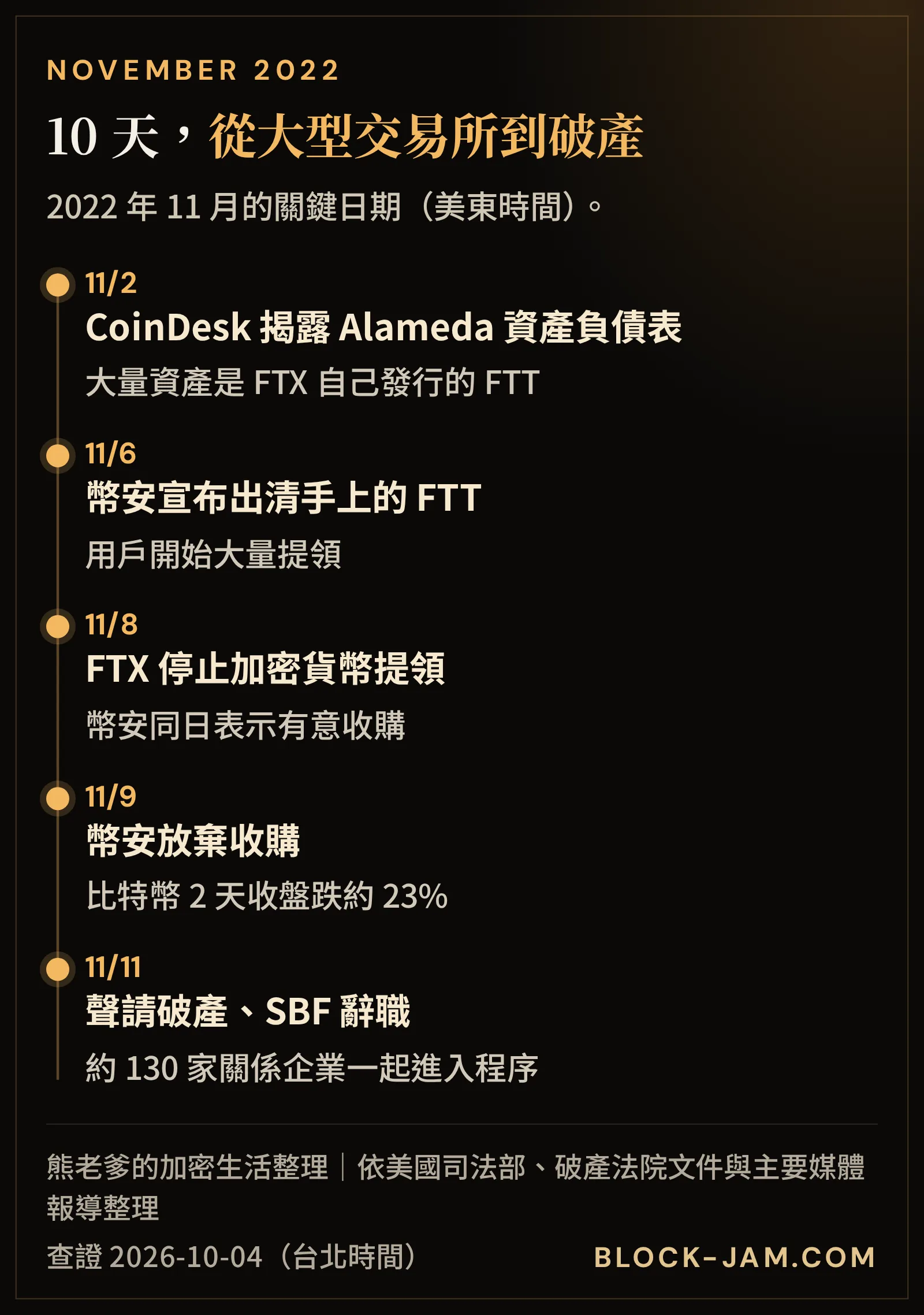 FTX 2022 年 11 月倒閉的時間軸：從資產負債表報導、FTT 拋售、停止提領到聲請破產
