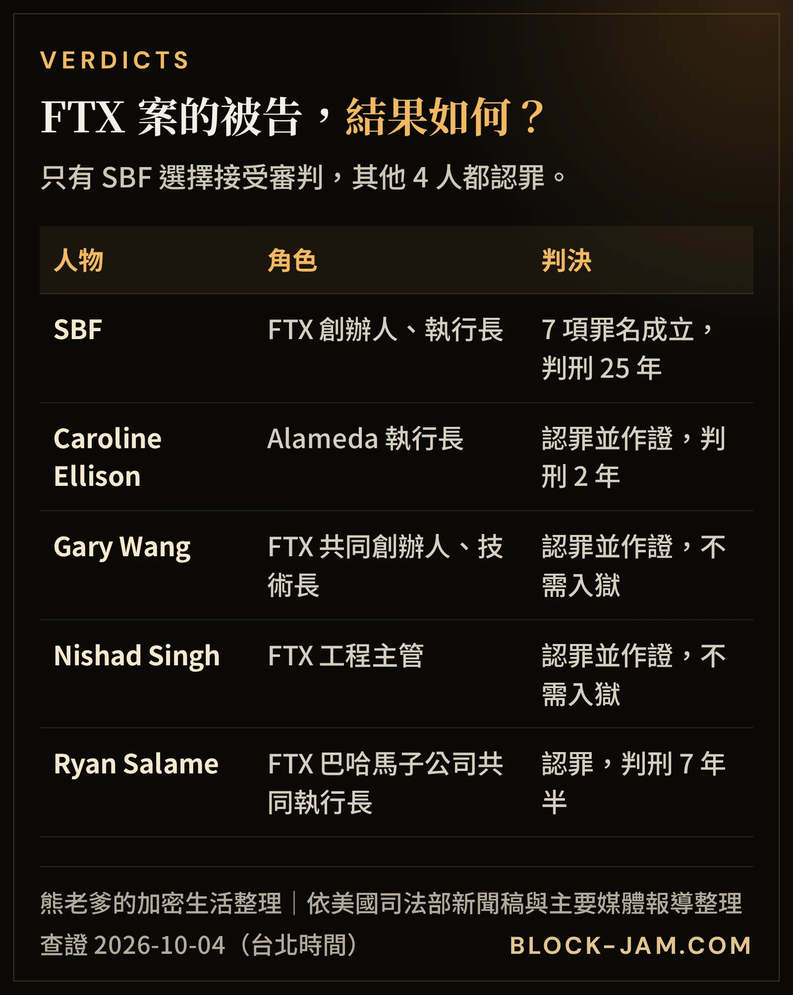 FTX 案主要被告的判決結果：SBF、Caroline Ellison、Gary Wang、Nishad Singh、Ryan Salame