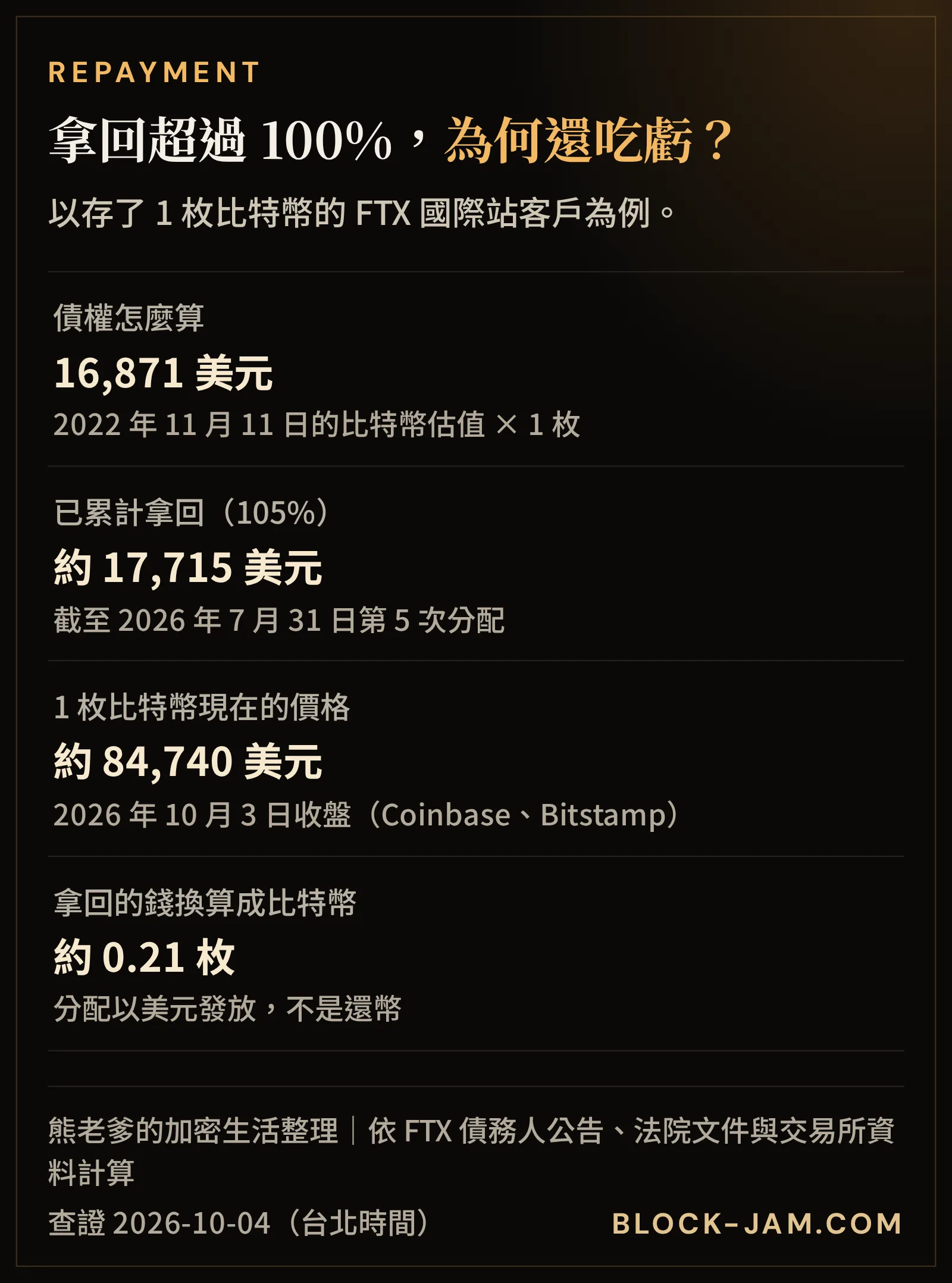 FTX 破產還款時間軸與以 2022 年 11 月美元價格計算債權的影響