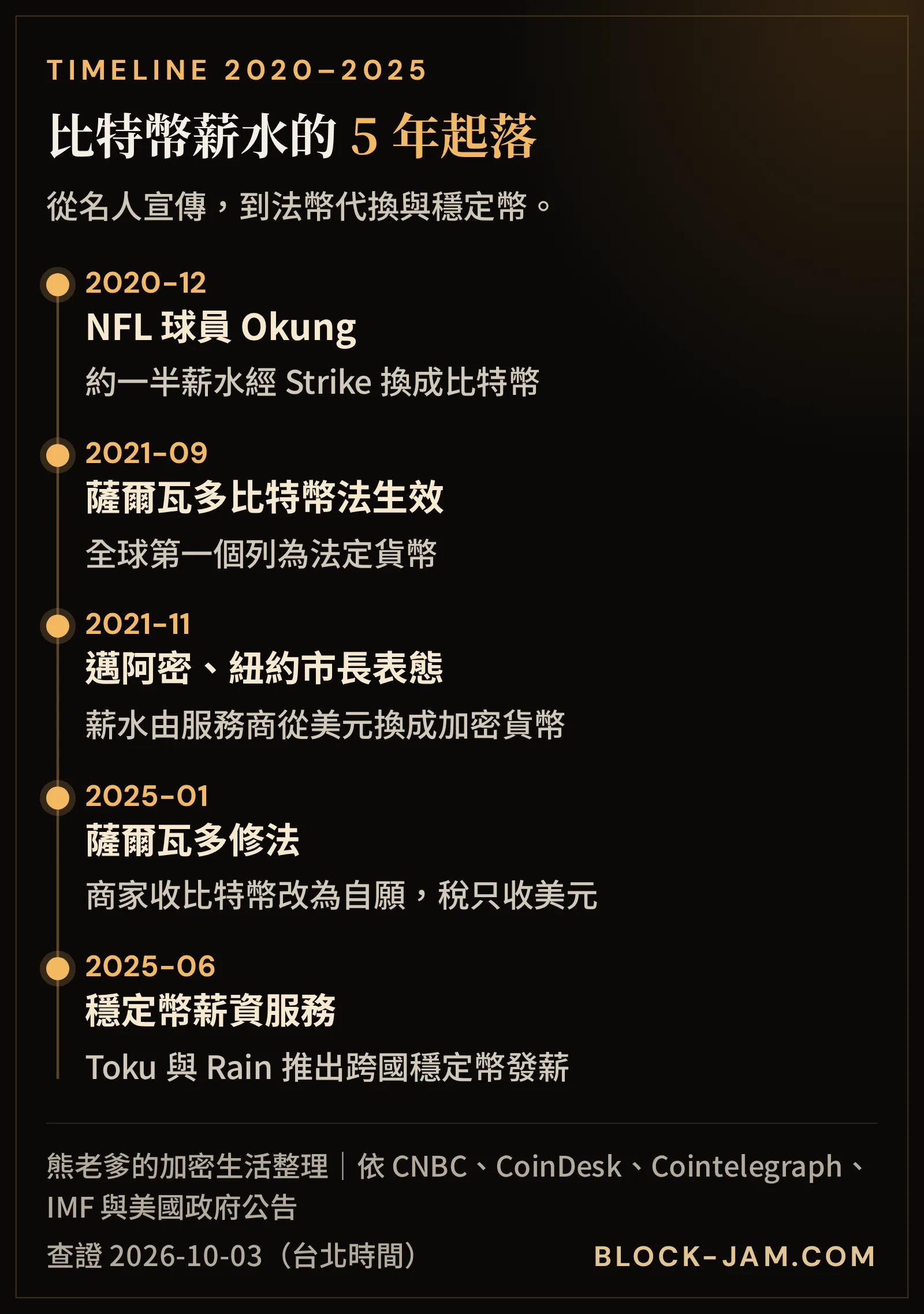 比特幣支薪國際案例時間軸：Okung、薩爾瓦多、邁阿密與紐約市長、薩爾瓦多修法、穩定幣薪資
