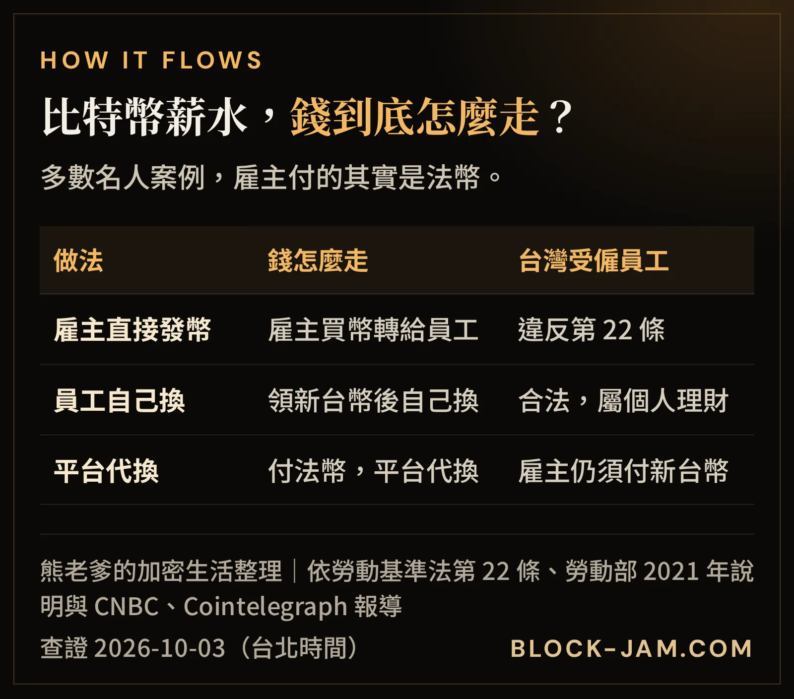 比特幣支薪的 3 種做法：雇主直接發幣、發新台幣後員工自己換、透過薪資平台代換