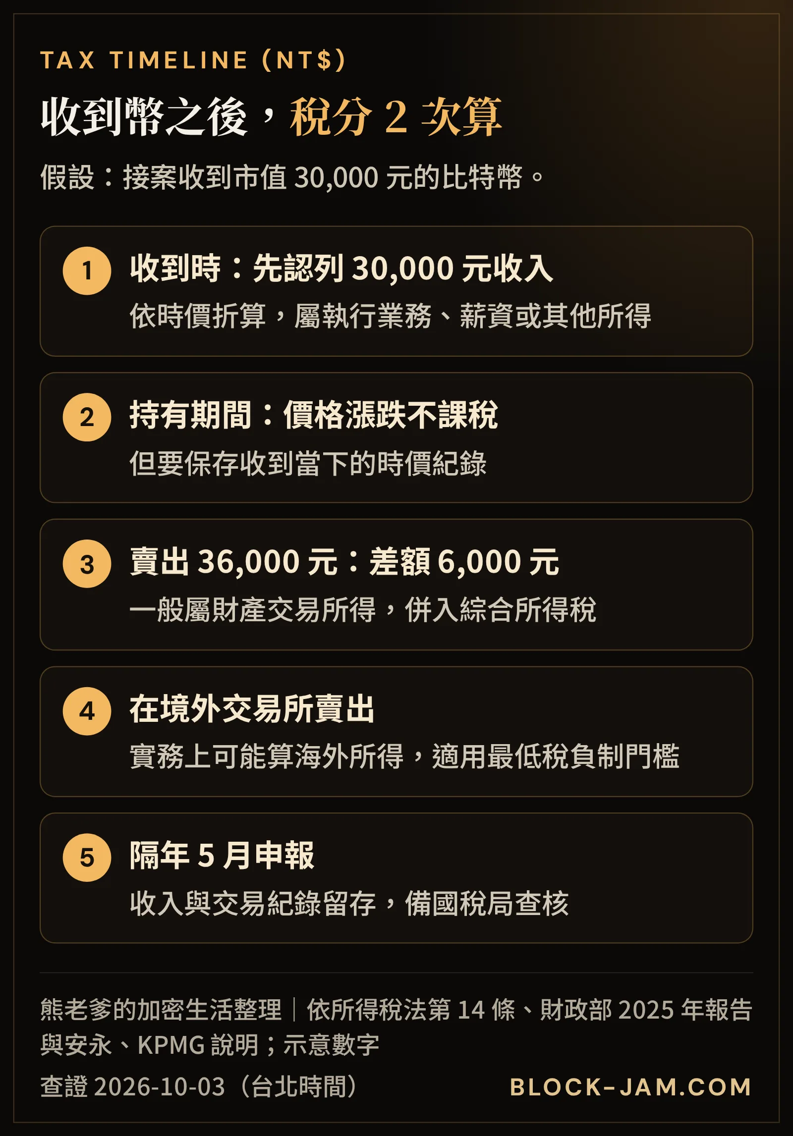 收到加密貨幣報酬後的 2 個課稅時點：取得時按時價認列所得、賣出時計算財產交易所得