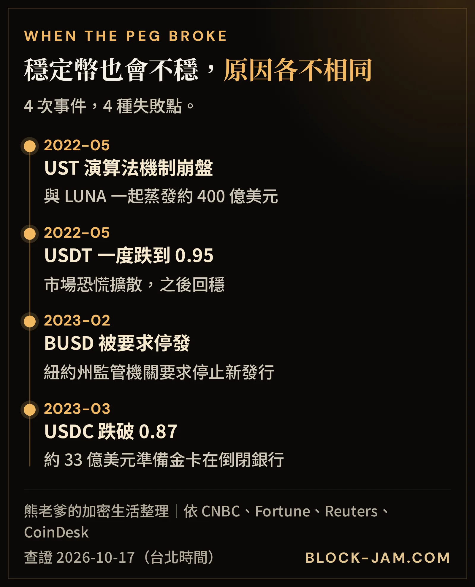 穩定幣真實脫鉤與停發事件時間軸：2022 年 UST 崩盤、USDT 跌至 0.95、2023 年 BUSD 停發、USDC 跌破 0.87