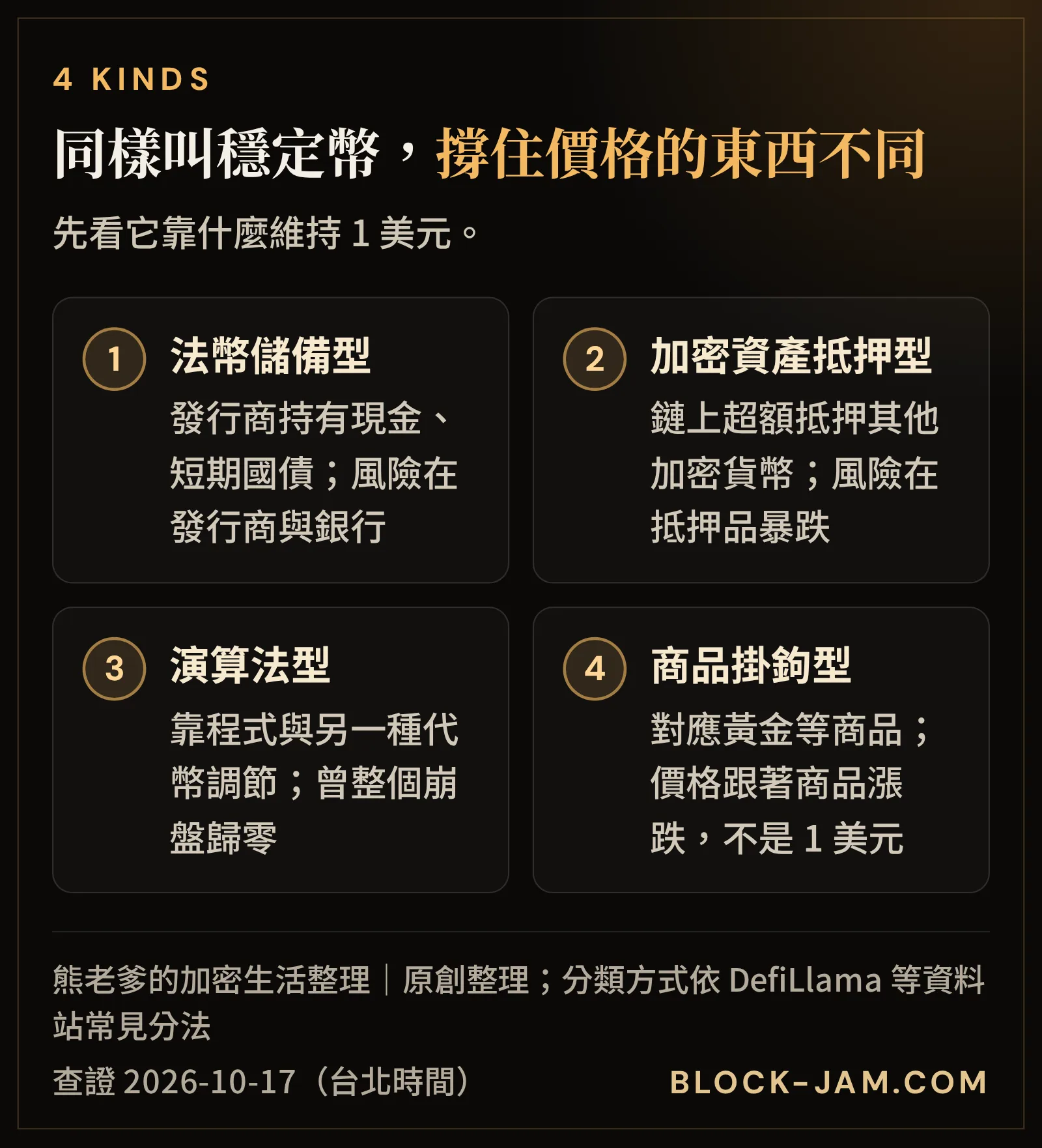 穩定幣 4 種類型：法幣儲備型、加密資產抵押型、演算法型、商品掛鉤型的原理與主要風險