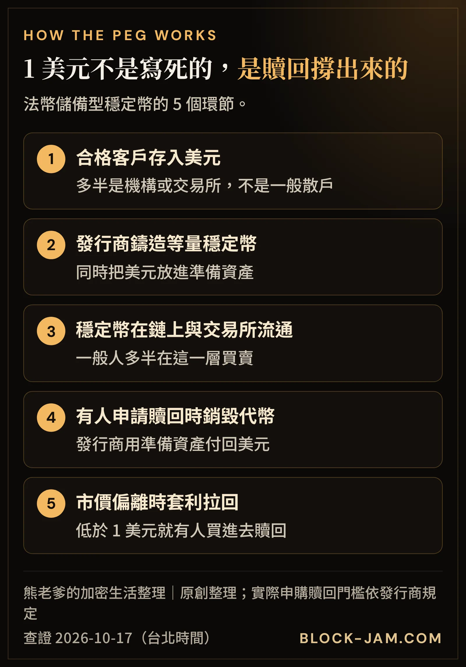 法幣儲備型穩定幣維持 1 美元的 5 個環節：存入美元、發行、流通、贖回、套利拉回價格