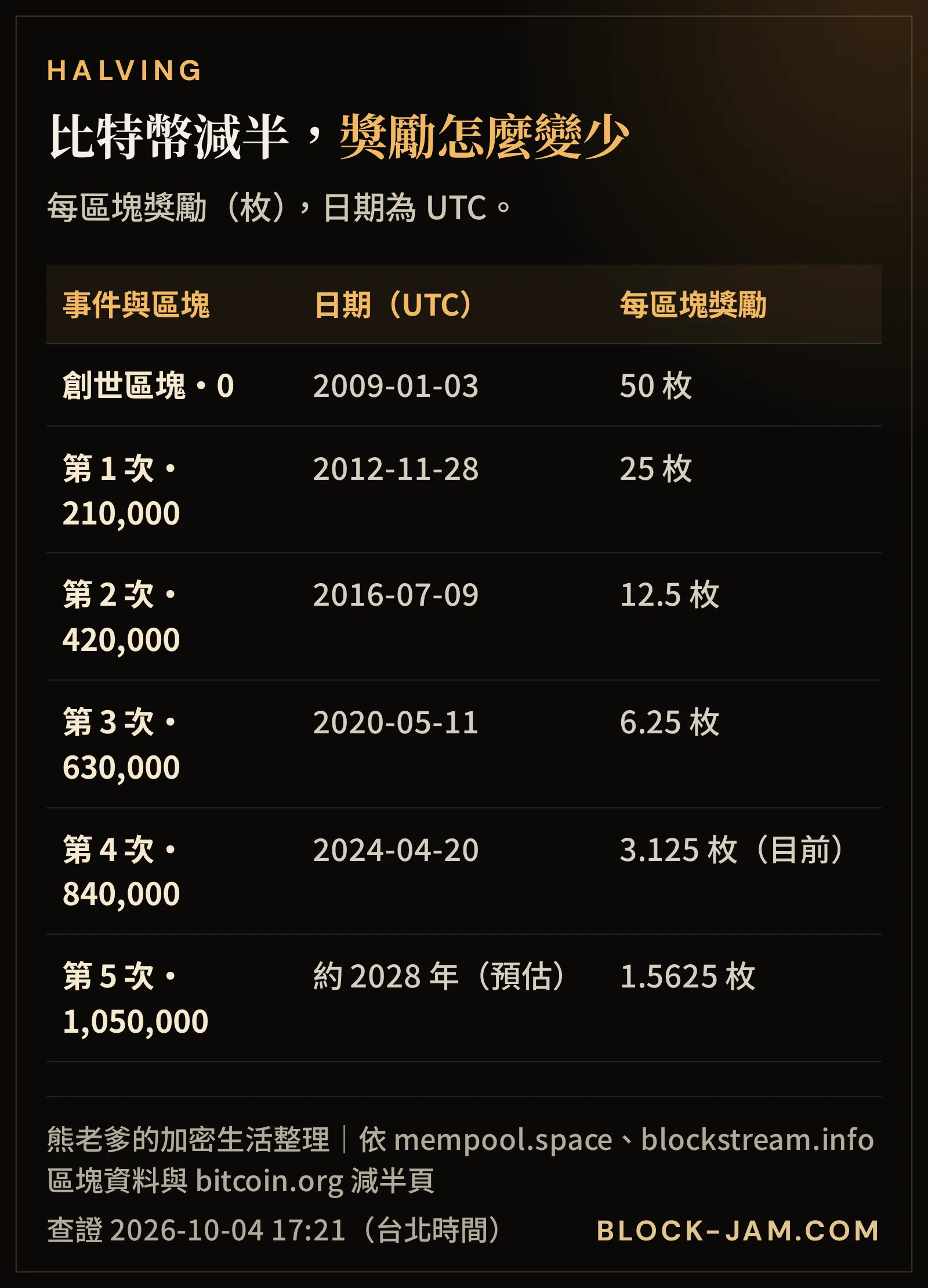 比特幣減半時間軸：創世區塊 50 枚到 2024 年 3.125 枚，第 5 次減半預估 2028 年