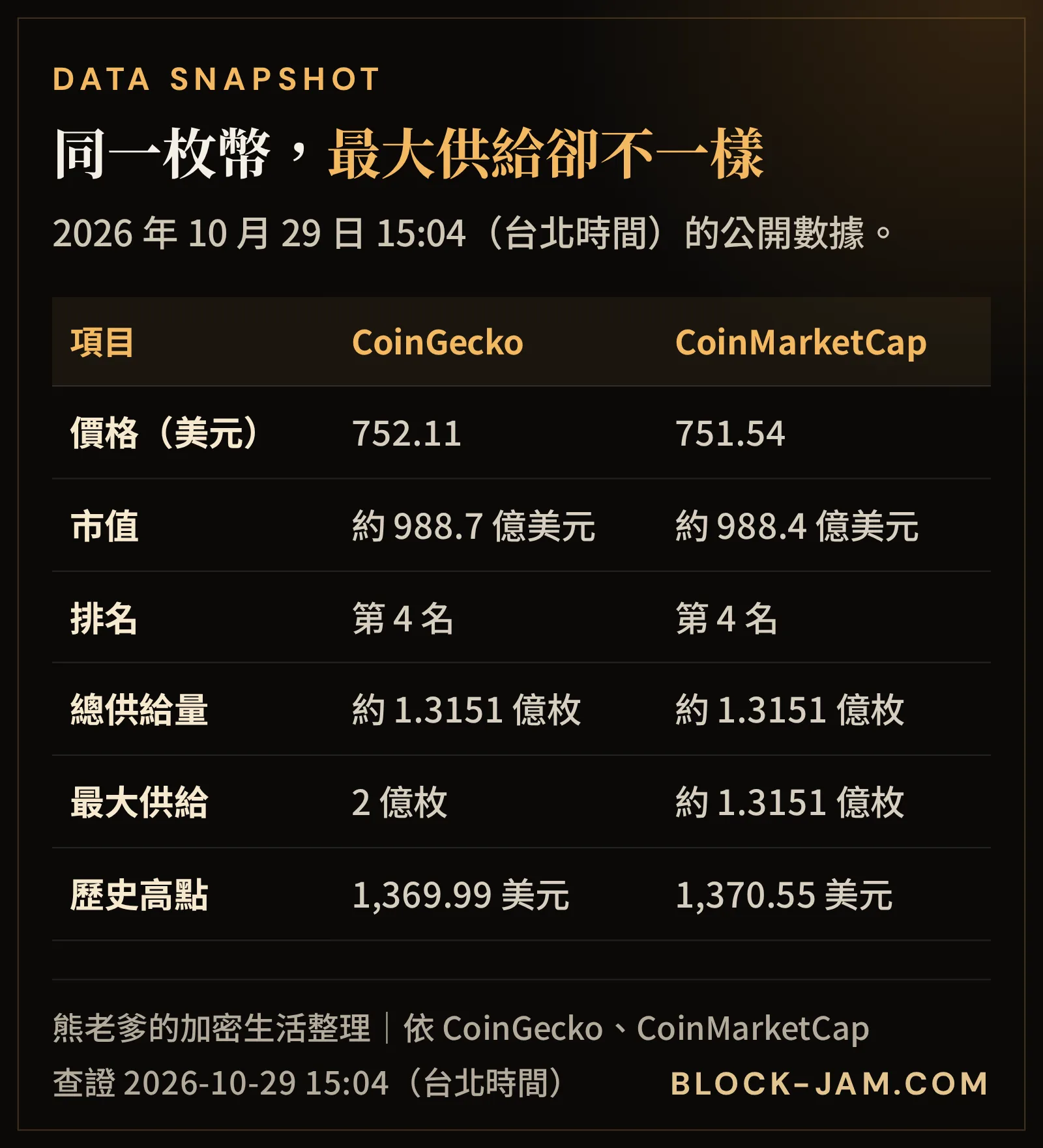 BNB 數據快照：價格、市值、排名、總供給量、最大供給與歷史高點在 CoinGecko 與 CoinMarketCap 的比較
