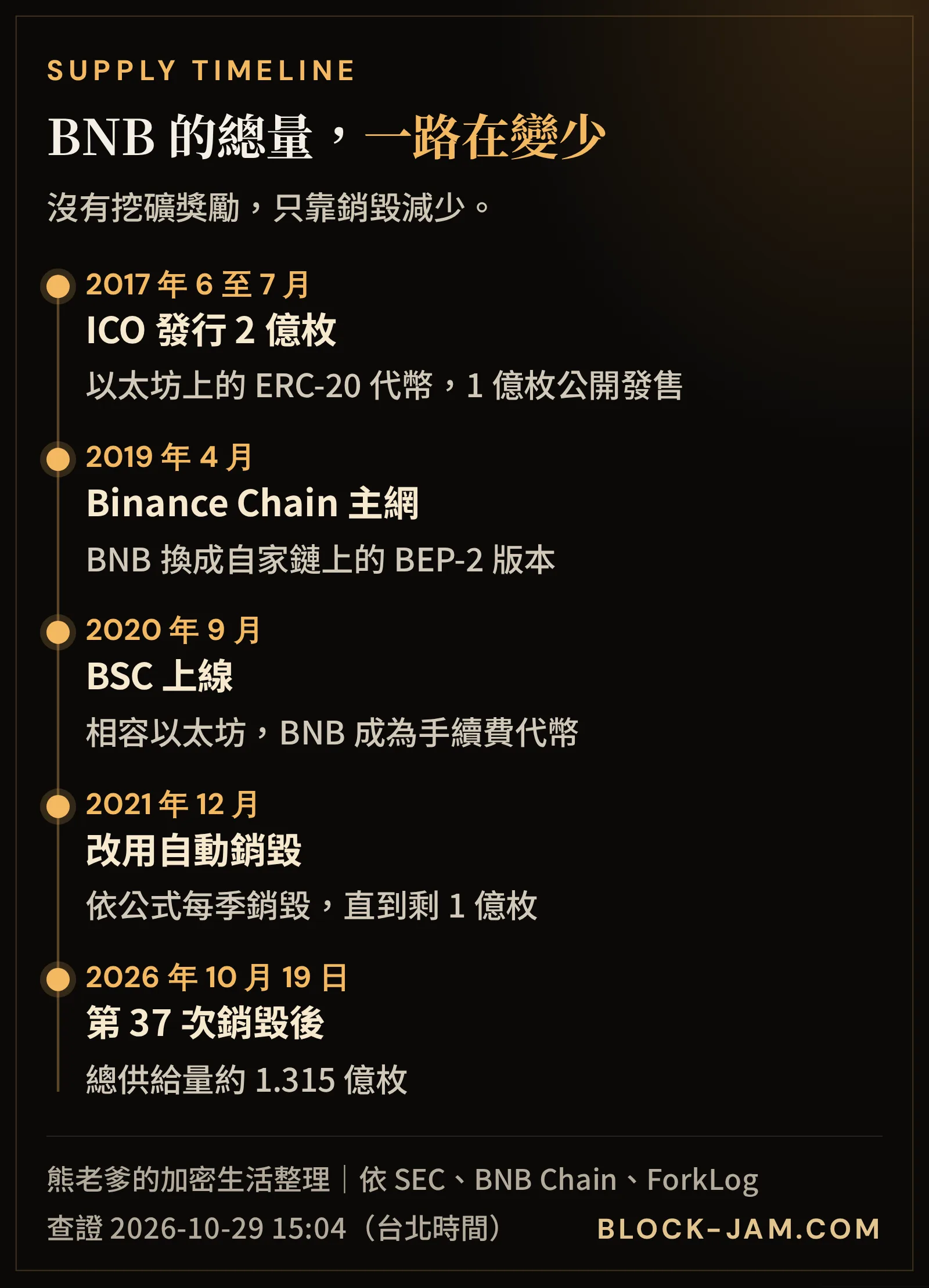 BNB 時間線：2017 年 ICO 發行 2 億枚、2019 年主網、2020 年 BSC、2021 年自動銷毀、2026 年總供給量約 1.315 億枚