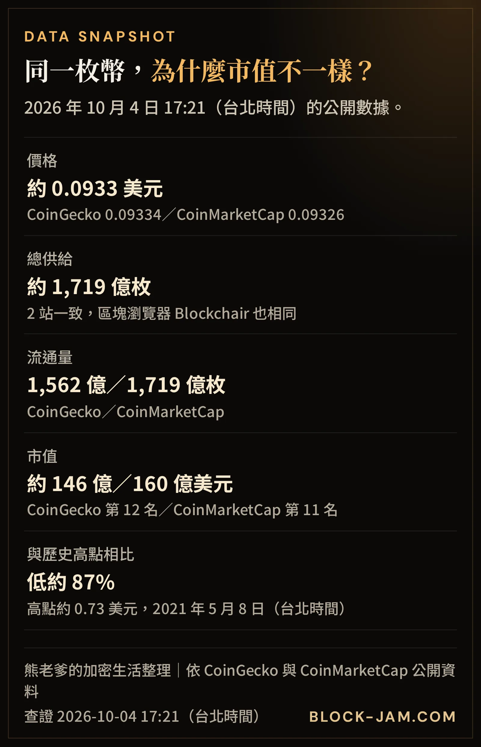 狗狗幣數據快照：價格、市值、排名、總供給、流通量在 CoinGecko 與 CoinMarketCap 的數字比較