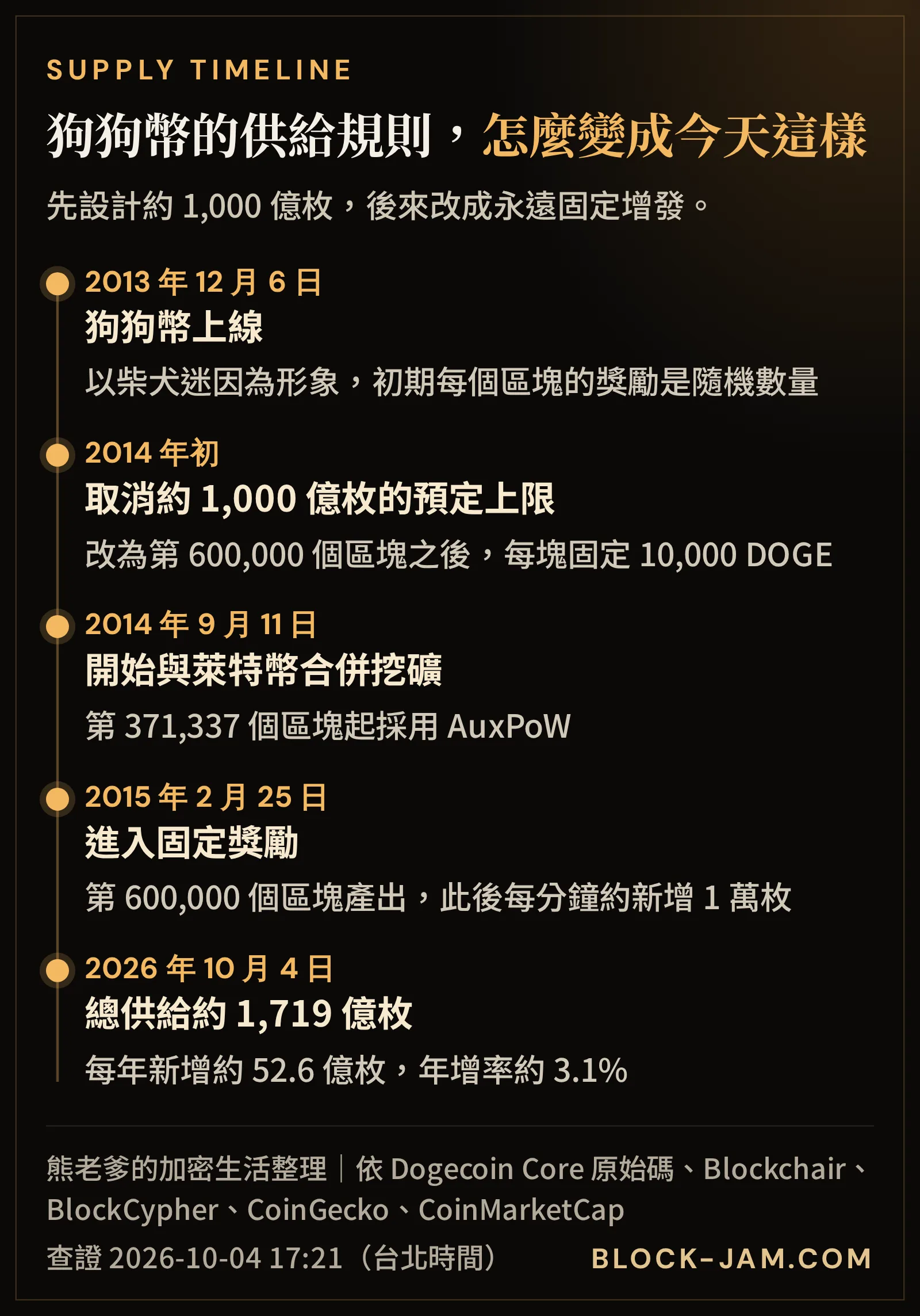 狗狗幣供給規則時間線：2013 年上線、2014 年取消上限與合併挖礦、2015 年起每塊固定 1 萬枚